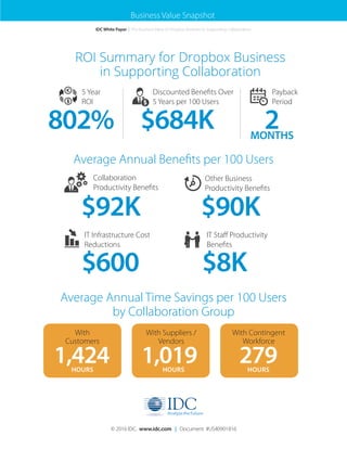 ROI Summary for Dropbox Business
in Supporting Collaboration
Average Annual Benefits per 100 Users
Average Annual Time Savings per 100 Users
by Collaboration Group
5 Year
ROI
Payback
Period
Discounted Benefits Over
5 Years per 100 Users
© 2016 IDC. www.idc.com | Document #US40901816
802% 2MONTHS
$684K
With
Customers
HOURS
1,424
With Suppliers /
Vendors
1,019
With Contingent
Workforce
279
Business Value Snapshot
IT Staff Productivity
Benefits
IT Infrastructure Cost
Reductions
$92K
Other Business
Productivity Benefits
$90K
Collaboration
Productivity Benefits
$8K$600
IDC White Paper | The Business Value of Dropbox Business in Supporting Collaboration
HOURS HOURS
 