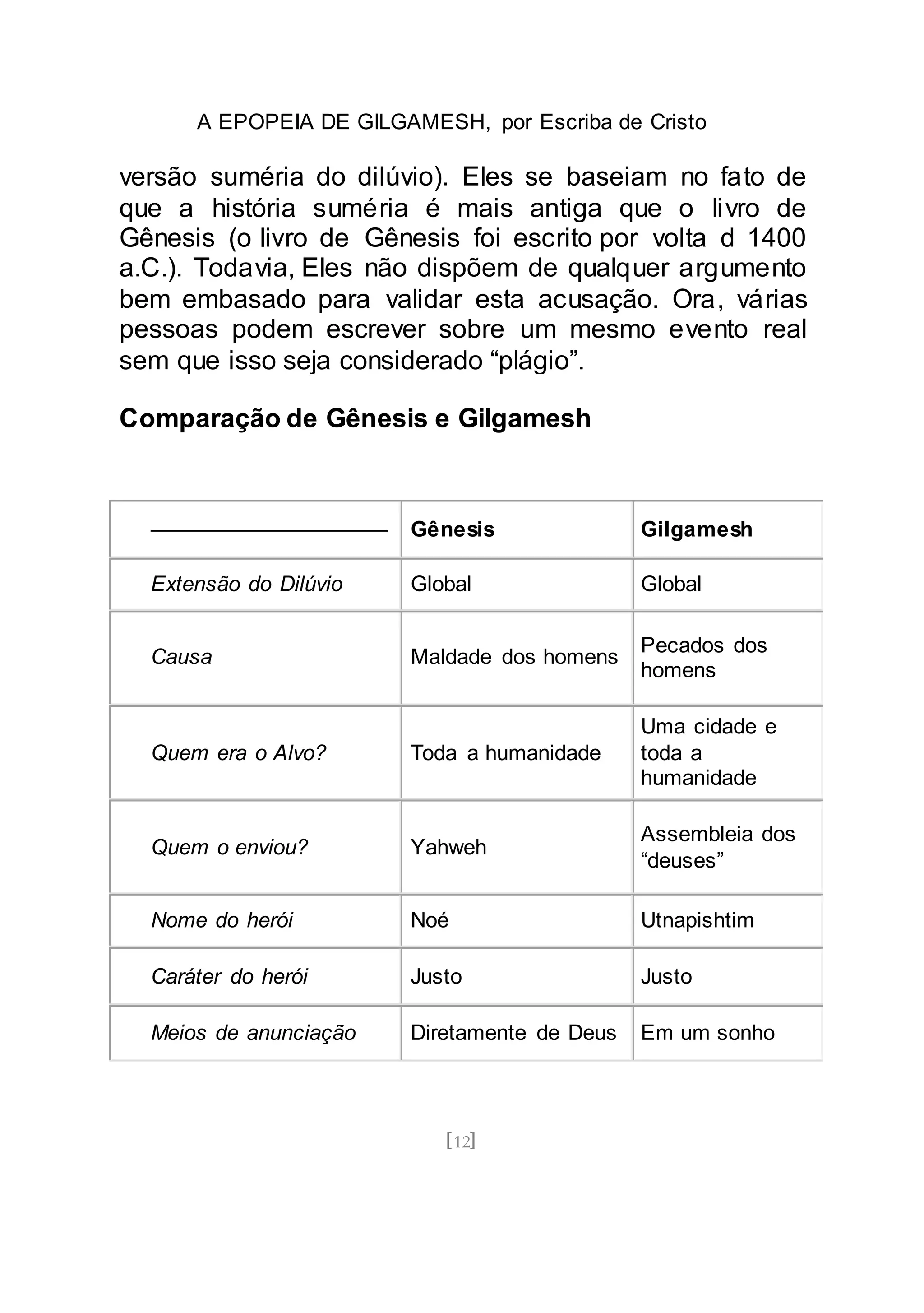 A EPOPEIA DE GILGAMESH, por Escriba de Cristo
[12]
versão suméria do dilúvio). Eles se baseiam no fato de
que a história suméria é mais antiga que o livro de
Gênesis (o livro de Gênesis foi escrito por volta d 1400
a.C.). Todavia, Eles não dispõem de qualquer argumento
bem embasado para validar esta acusação. Ora, várias
pessoas podem escrever sobre um mesmo evento real
sem que isso seja considerado “plágio”.
Comparação de Gênesis e Gilgamesh
——————————— Gênesis Gilgamesh
Extensão do Dilúvio Global Global
Causa Maldade dos homens
Pecados dos
homens
Quem era o Alvo? Toda a humanidade
Uma cidade e
toda a
humanidade
Quem o enviou? Yahweh
Assembleia dos
“deuses”
Nome do herói Noé Utnapishtim
Caráter do herói Justo Justo
Meios de anunciação Diretamente de Deus Em um sonho
 