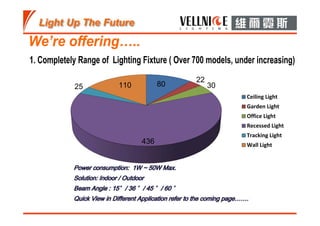 80
22
30
436
25 110
Ceiling Light
Garden Light
Office Light
Recessed Light
Tracking Light
Wall Light
 