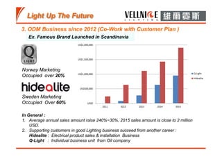 3. ODM Business since 2012 (Co-Work with Customer Plan )
US$0
US$500,000
US$1,000,000
US$1,500,000
US$2,000,000
2011 2012 2013 2014 2015
Q‐Light
Hidealite
In General :
1. Average annual sales amount raise 240%~30%, 2015 sales amount is close to 2 million
USD.
2. Supporting customers in good Lighting business succeed from another career :
Hidealite : Electrical product sales & installation Business
Q-Light : Individual business unit from Oil company
Norway Marketing
Occupied over 20%
Sweden Marketing
Occupied Over 60%
Ex. Famous Brand Launched in Scandinavia
 