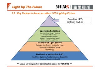 Mechanical evaluation & ID
Heat Sink Options , heat dissipation Capability  
Housing/ Electricity Shield
Intensity of Light Source
Evaluate the Energy Lost to be Heat
Dimming /CCT/ CRI /Optical 
Technology
Operation Condition
Operation Temp. Range / Working 
Period/Heat Dissipation 
Channel/Humidity / Indoor / 
Outdoor / Electricity/ ESD/ Safety/ 
Waterproof /Power/Life time 
Excellent LED
Lighting Fixture
3.3 Key Factors to be an excellent LED Lighting Fixture
*** Leave all the product complicated issues to Vellnice ***
 