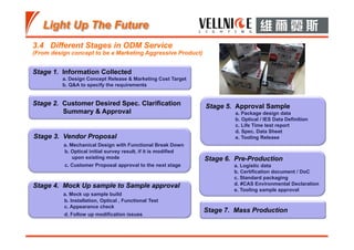 3.4 Different Stages in ODM Service
(From design concept to be a Marketing Aggressive Product)
Stage 1. Information Collected
a. Design Concept Release & Marketing Cost Target
b. Q&A to specify the requirements
Stage 2. Customer Desired Spec. Clarification
Summary & Approval
Stage 3. Vendor Proposal
a. Mechanical Design with Functional Break Down
b. Optical initial survey result, if it is modified
upon existing mode
c. Customer Proposal approval to the next stage
Stage 4. Mock Up sample to Sample approval
a. Mock up sample build
b. Installation, Optical , Functional Test
c. Appearance check
d. Follow up modification issues
Stage 5. Approval Sample
a. Package design data
b. Optical / IES Data Definition
c. Life Time test report
d. Spec. Data Sheet
e. Tooling Release
Stage 6. Pre-Production
a. Logistic data
b. Certification document / DoC
c. Standard packaging
d. #CAS Environmental Declaration
e. Tooling sample approval
Stage 7. Mass Production
 