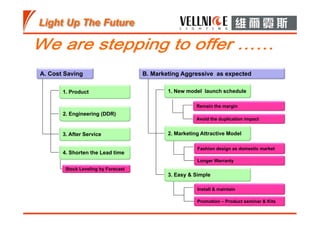 A. Cost Saving B. Marketing Aggressive as expected
1. Product
2. Engineering (DDR)
3. After Service
4. Shorten the Lead time
1. New model launch schedule
2. Marketing Attractive Model
3. Easy & Simple
Remain the margin
Avoid the duplication impact
Fashion design as domestic market
Longer Warranty
Install & maintain
Promotion – Product seminar & Kits
Stock Leveling by Forecast
 