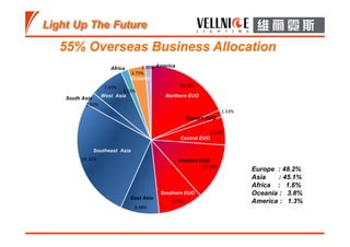 18.42%
1.53%
6.17%
12.36%
9.76%
8.48%
26.32%
2.82%
7.49%
1.59%
3.75%
1.30%
Northern EUO
Eastern EUO
Central EUO
Western EUO
Southern EUO
East Asia
Southeast Asia
South Asia
West Asia
Africa
Oceania
America
Europe : 48.2%
Asia : 45.1%
Africa : 1.6%
Oceania : 3.8%
America : 1.3%
 