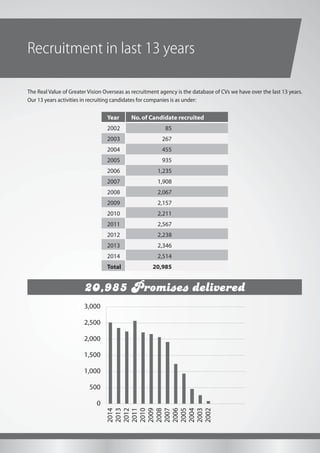 Recruitment in last 13 years
The Real Value of Greater Vision Overseas as recruitment agency is the database of CVs we have over the last 13 years.
Our 13 years activities in recruiting candidates for companies is as under:
Year No.of Candidate recruited
2002 85
2003 267
2004 455
2005 935
2006 1,235
2007 1,908
2008 2,067
2009 2,157
2010 2,211
2011 2,567
2012 2,238
2013 2,346
2014 2,514
Total 20,985
0
500
1,000
1,500
2,000
2,500
3,000
2014
2013
2012
2011
2010
2009
2008
2007
2006
2005
2004
2003
2002
20,985 Promises delivered
 