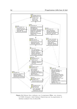 5.3 Schema ﬁsico 51
PRIMARY KEY (IDTest),
UNIQUE (IDTest),
UNIQUE (Title, IDCourse),
#INDEX (Title, IDCourse),
#INDEX (IDCourse),
#INDEX (Difficulty),
#INDEX (Template),
FOREIGN KEY (IDCourse) REFERENCES Course ON DELETE SET NULL);
CREATE TABLE Student (
IDStudent INT NOT NULL AUTO_INCREMENT,
Matricula VARCHAR(16) NOT NULL,
Name VARCHAR(50),
Surname VARCHAR(50),
InsertionDate DATETIME,
PRIMARY KEY (IDStudent),
UNIQUE (IDStudent),
UNIQUE (Matricula)
#INDEX (Matricula),
);
CREATE TABLE Exam (
IDExam INT NOT NULL AUTO_INCREMENT,
Name VARCHAR(250) NOT NULL,
IDCourse MEDIUMINT NOT NULL,
ExamDate DATETIME NOT NULL,
Length INT NOT NULL,
Active ENUM(’yes’,’no’) NOT NULL DEFAULT ’no’,
StudentOrder VARCHAR(20) NOT NULL DEFAULT ’alphabetic’,
MaxStudentGroup SMALLINT NOT NULL DEFAULT 5,
RightAnswerValue FLOAT NOT NULL DEFAULT 1,
NoAnswerValue FLOAT NOT NULL DEFAULT 0.2,
WrongAnswerValue FLOAT NOT NULL DEFAULT 0,
ScoreSlope FLOAT NOT NULL DEFAULT 30,
ScoreOffset FLOAT NOT NULL DEFAULT 0,
AllowPartialAnswer ENUM(’yes’,’no’) NOT NULL DEFAULT ’yes’,
Comment TEXT,
Timestamp TIMESTAMP,
PRIMARY KEY (IDExam),
UNIQUE (IDExam),
UNIQUE (Name, IDCourse, ExamDate),
#INDEX (Name, IDCourse, ExamDate),
#INDEX (IDCourse),
#INDEX (ExamDate),
#INDEX (Active),
FOREIGN KEY (IDCourse) REFERENCES Course ON DELETE SET NULL);
CREATE TABLE Answer (
IDStudent INT NOT NULL,
IDQuestion INT NOT NULL,
 