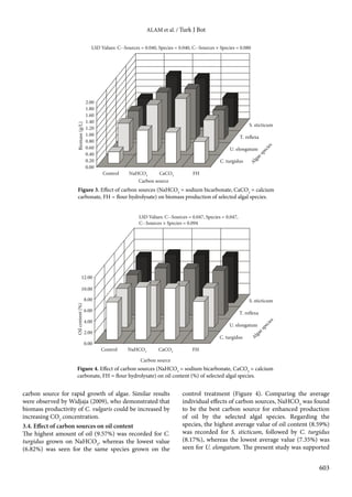 ALAM et al. / Turk J Bot
603
carbon source for rapid growth of algae. Similar results
were observed by Widjaja (2009), who demonstrated that
biomass productivity of C. vulgaris could be increased by
increasing CO2
concentration.
3.4. Effect of carbon sources on oil content
The highest amount of oil (9.57%) was recorded for C.
turgidus grown on NaHCO3
, whereas the lowest value
(6.82%) was seen for the same species grown on the
control treatment (Figure 4). Comparing the average
individual effects of carbon sources, NaHCO3
was found
to be the best carbon source for enhanced production
of oil by the selected algal species. Regarding the
species, the highest average value of oil content (8.59%)
was recorded for S. sticticum, followed by C. turgidus
(8.17%), whereas the lowest average value (7.35%) was
seen for U. elongatum. The present study was supported
S. sticticum
T. reflexa
U. elongatum
C. turgidus
0.00
0.20
0.40
0.60
0.80
1.00
1.20
1.40
1.60
1.80
2.00
Control NaHCO3
CaCO3
FH
Biomass(g/L)
Carbon source
LSD Values: C-‐Sources = 0.040, Species = 0.040, C-‐Sources × Species = 0.080
Algaespecies
Figure 3. Effect of carbon sources (NaHCO3
= sodium bicarbonate, CaCO3
= calcium
carbonate, FH = flour hydrolysate) on biomass production of selected algal species.
S. sticticum
T. reflexa
U. elongatum
C. turgidus
Carbon source
0.00
2.00
4.00
6.00
8.00
10.00
12.00
Control NaHCO3
CaCO3
FH
Oilcontent(%)
LSD Values: C-‐Sources = 0.047, Species = 0.047,
C-‐Sources × Species = 0.094
Algaespecies
Figure 4. Effect of carbon sources (NaHCO3
= sodium bicarbonate, CaCO3
= calcium
carbonate, FH = flour hydrolysate) on oil content (%) of selected algal species.
 