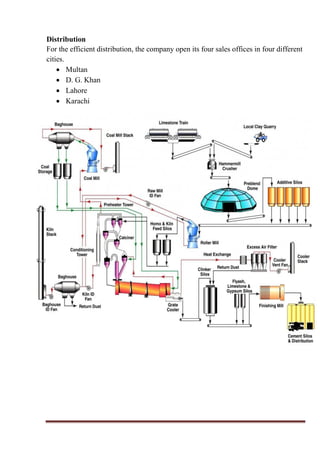 Distribution
For the efficient distribution, the company open its four sales offices in four different
cities.
 Multan
 D. G. Khan
 Lahore
 Karachi
 