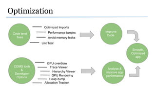 Code level
fixes
DDMS tools
&
Developer
Options
GPU overdraw
Heap dump
Allocation Tracker
Hierarchy Viewer
GPU Rendering
Trace Viewer
Optimized Imports
Performance tweaks
Lint Tool
Avoid memory leaks
Improve
Code
Analyse &
improve app
performance
Smooth,
Optimized
app
Optimization
 