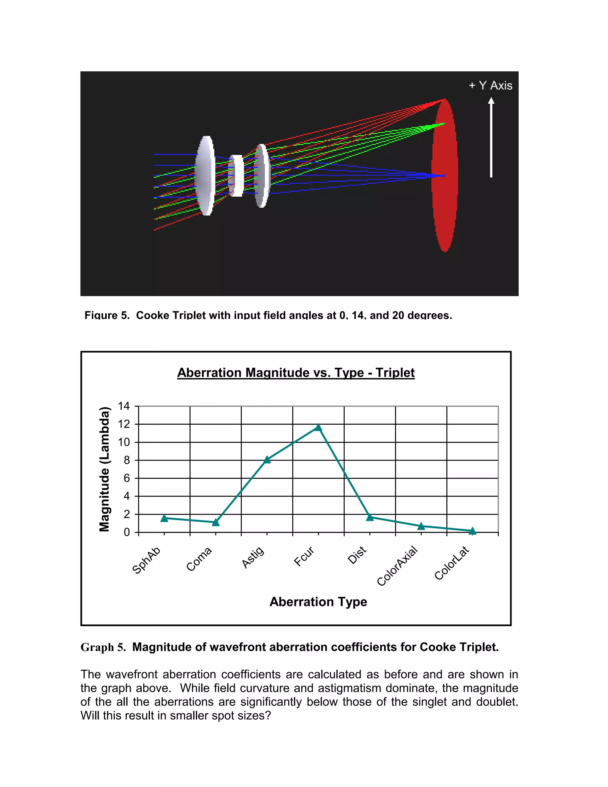 Aberration Magnitude vs. Type - Triplet
0
2
4
6
8
10
12
14
SphAb
C
om
a
Astig
Fcur
D
ist
C
olorAxial
C
olorLat
Aberration Type
Magnitude(Lambda)
Graph 5. Magnitude of wavefront aberration coefficients for Cooke Triplet.
The wavefront aberration coefficients are calculated as before and are shown in
the graph above. While field curvature and astigmatism dominate, the magnitude
of the all the aberrations are significantly below those of the singlet and doublet.
Will this result in smaller spot sizes?
Figure 5. Cooke Triplet with input field angles at 0, 14, and 20 degrees.
+ Y Axis
 
