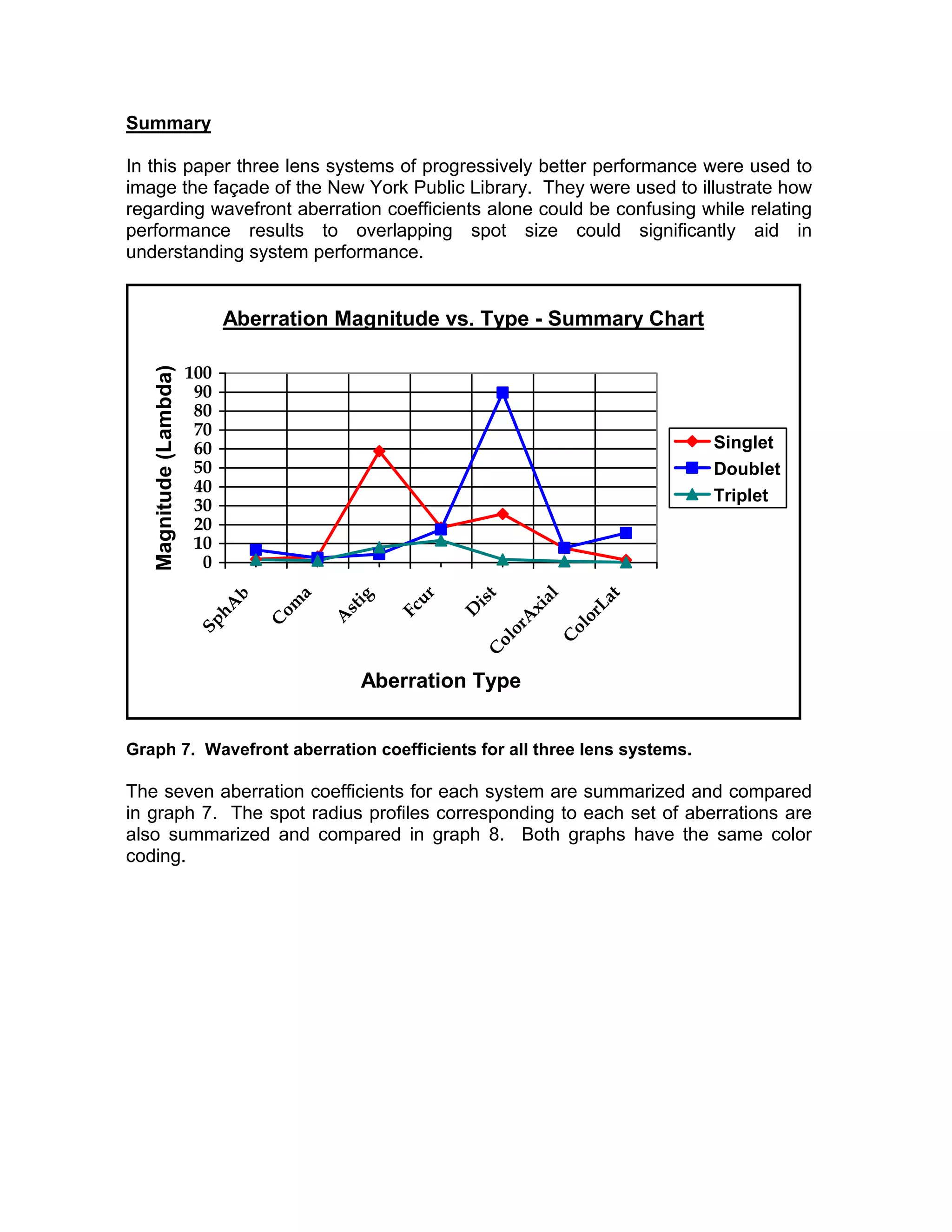 Summary
In this paper three lens systems of progressively better performance were used to
image the façade of the New York Public Library. They were used to illustrate how
regarding wavefront aberration coefficients alone could be confusing while relating
performance results to overlapping spot size could significantly aid in
understanding system performance.
Aberration Magnitude vs. Type - Summary Chart
0
10
20
30
40
50
60
70
80
90
100
SphA
b
C
om
a
A
stig
Fcur
D
istC
olorA
xial
C
olorLat
Aberration Type
Magnitude(Lambda)
Singlet
Doublet
Triplet
Graph 7. Wavefront aberration coefficients for all three lens systems.
The seven aberration coefficients for each system are summarized and compared
in graph 7. The spot radius profiles corresponding to each set of aberrations are
also summarized and compared in graph 8. Both graphs have the same color
coding.
 