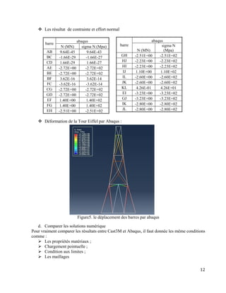 12
 Les résultat de contrainte et effort normal
 Déformation de la Tour Eiffel par Abaqus :
Figure5. le déplacement des barres par abaqus
d. Comparer les solutions numérique
Pour vraiment comparer les résultats entre Cast3M et Abaqus, il faut donnée les même conditions
comme :
 Les propriétés matériaux ;
 Chargement pointuelle ;
 Condition aux limites ;
 Les maillages
barre
abaqus
N (MN) sigma N (Mpa)
AB 9.64E-45 9.64E-43
BC -1.66E-29 -1.66E-27
CD 1.66E-29 1.66E-27
AE -2.72E+00 -2.72E+02
BE -2.72E+00 -2.72E+02
BF 3.62E-16 3.62E-14
FC -3.62E-16 -3.62E-14
CG -2.72E+00 -2.72E+02
GD -2.72E+00 -2.72E+02
EF 1.40E+00 1.40E+02
FG 1.40E+00 1.40E+02
EH -2.51E+00 -2.51E+02
barre
abaqus
N (MN)
sigma N
(Mpa)
GH -2.51E+00 -2.51E+02
HJ -2.23E+00 -2.23E+02
HI -2.23E+00 -2.23E+02
IJ 1.10E+00 1.10E+02
IL -2.60E+00 -2.60E+02
JK -2.60E+00 -2.60E+02
KL 4.26E-01 4.26E+01
EI -3.23E+00 -3.23E+02
GJ -3.23E+00 -3.23E+02
IK -2.80E+00 -2.80E+02
JL -2.80E+00 -2.80E+02
 