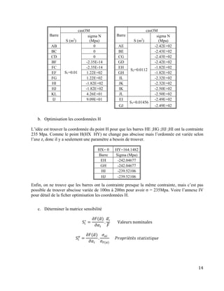 14
b. Optimisation les coordonnées H
L’idée est trouver la coordonnée du point H pour que les barres HE ;HG ;HJ ;HI ont la contrainte
235 Mpa. Comme le point H(HX HY) ne change pas abscisse mais l’ordonnée est variée selon
l’axe z, donc il y a seulement une paramètre a besoin de trouver.
Enfin, on ne trouve que les barres ont la contrainte presque la même contrainte, mais c’est pas
possible de trouver abscisse variée de 100m à 200m pour avoir σ = 235Mpa. Voire l’annexe IV
pour détail de la ficher optimisation les coordonnées H.
c. Déterminer la matrice sensibilité
Si
∗
=
𝜕𝐹(𝛼̅)
𝜕𝛼𝑖
.
𝛼𝑖̅
𝐹̅
⁡⁡⁡⁡⁡⁡⁡Valeurs⁡nominales
Si
σ
=
𝜕𝐹(𝛼̅)
𝜕𝛼𝑖
.
𝜎 𝛼𝑖
𝜎 𝐹(𝛼)
⁡⁡⁡⁡⁡𝑃𝑟𝑜𝑝𝑟𝑖é𝑡é𝑠⁡𝑠𝑡𝑎𝑡𝑖𝑠𝑡𝑖𝑞𝑢𝑒
Barre
cast3M
S (m2
)
sigma N
(Mpa)
AB
S1=0.01
0
BC 0
CD 0
BF -2.35E-14
FC -2.35E-14
EF 1.22E+02
FG 1.22E+02
HI -1.82E+02
HJ -1.82E+02
KL 4.26E+01
IJ 9.09E+01
Barre
cast3M
S (m2
)
sigma N
(Mpa)
AE
S2=0.0112
-2.42E+02
BE -2.43E+02
CG -2.43E+02
GD -2.42E+02
EH -1.82E+02
GH -1.82E+02
IL -2.32E+02
JK -2.32E+02
IK -2.50E+02
JL -2.50E+02
EI
S3=0.01456
-2.49E+02
GJ -2.49E+02
HX= 0 HY=164.1482
Barre Sigma (Mpa)
EH -242.04677
GH -242.04677
HI -239.52106
HJ -239.52106
 