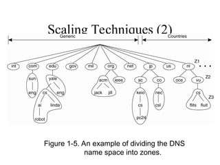 Scaling Techniques (2)
Figure 1-5. An example of dividing the DNS
name space into zones.
 