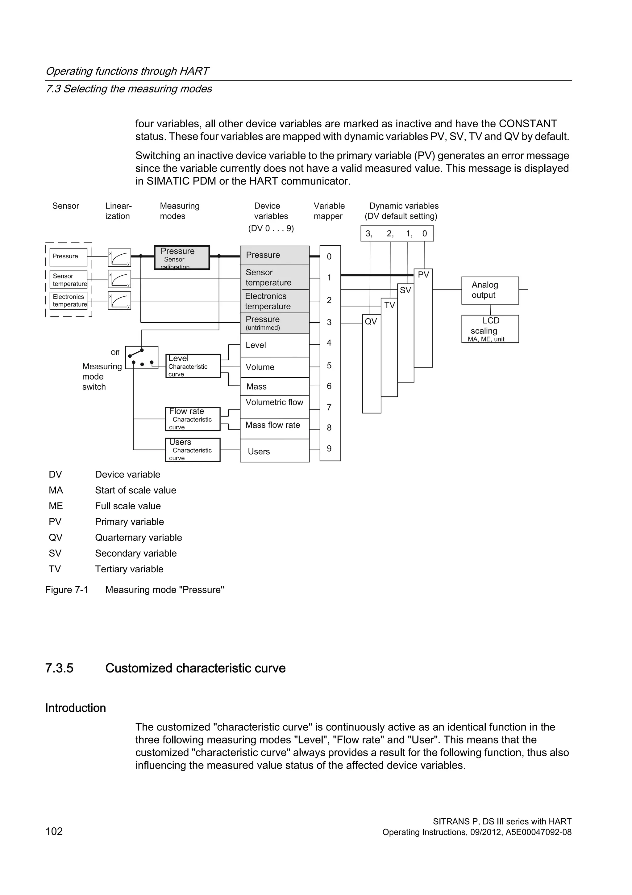 four variables, all other device variables are marked as inactive and have the CONSTANT
status. These four variables are mapped with dynamic variables PV, SV, TV and QV by default.
Switching an inactive device variable to the primary variable (PV) generates an error message
since the variable currently does not have a valid measured value. This message is displayed
in SIMATIC PDM or the HART communicator.
DV Device variable
MA Start of scale value
ME Full scale value
PV Primary variable
QV Quarternary variable
SV Secondary variable
TV Tertiary variable
Figure 7-1 Measuring mode "Pressure"
7.3.5 Customized characteristic curve
Introduction
The customized "characteristic curve" is continuously active as an identical function in the
three following measuring modes "Level", "Flow rate" and "User". This means that the
customized "characteristic curve" always provides a result for the following function, thus also
influencing the measured value status of the affected device variables.
Operating functions through HART
7.3 Selecting the measuring modes
SITRANS P, DS III series with HART
102 Operating Instructions, 09/2012, A5E00047092-08
 
