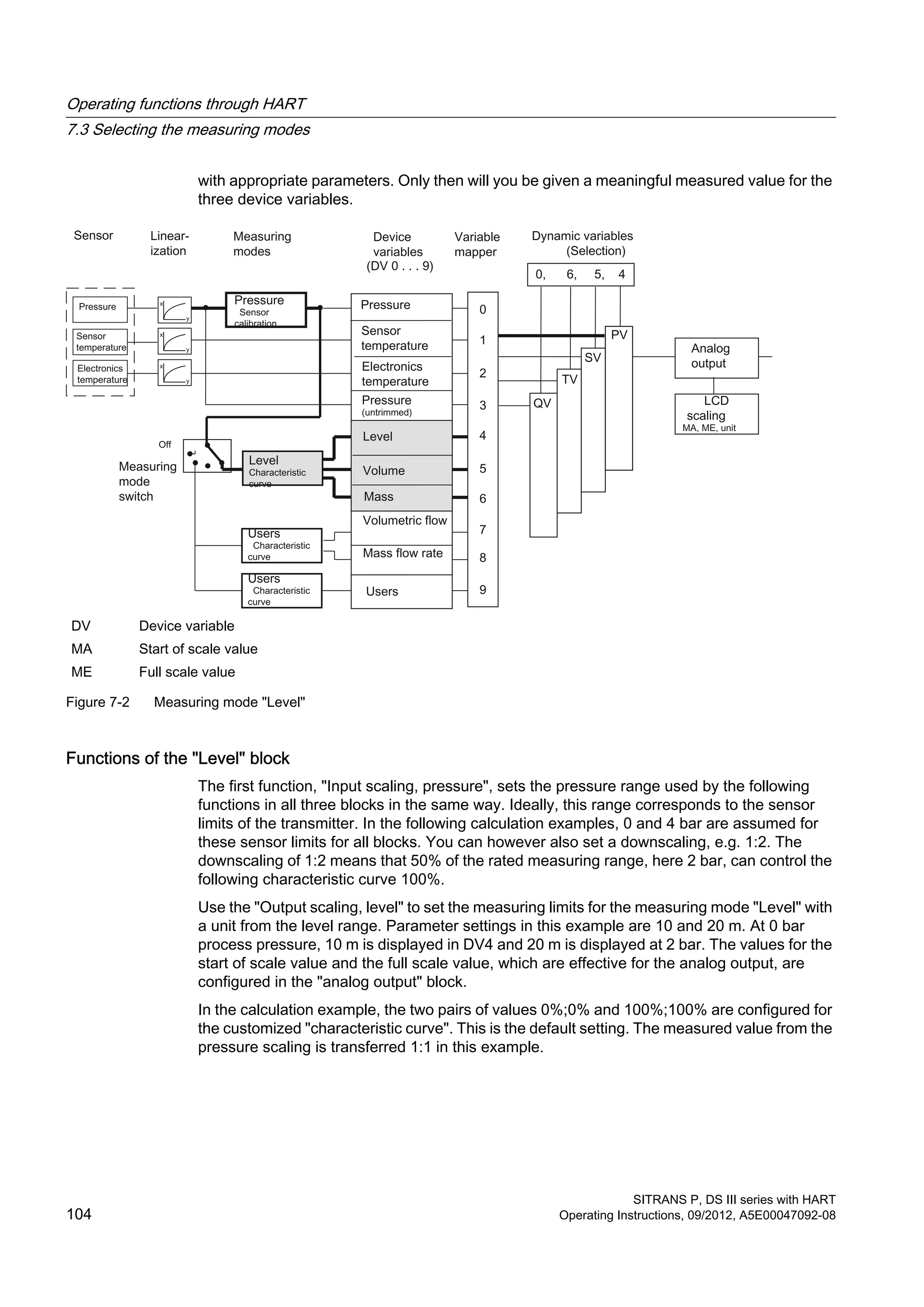 with appropriate parameters. Only then will you be given a meaningful measured value for the
three device variables.
DV Device variable
MA Start of scale value
ME Full scale value
Figure 7-2 Measuring mode "Level"
Functions of the "Level" block
The first function, "Input scaling, pressure", sets the pressure range used by the following
functions in all three blocks in the same way. Ideally, this range corresponds to the sensor
limits of the transmitter. In the following calculation examples, 0 and 4 bar are assumed for
these sensor limits for all blocks. You can however also set a downscaling, e.g. 1:2. The
downscaling of 1:2 means that 50% of the rated measuring range, here 2 bar, can control the
following characteristic curve 100%.
Use the "Output scaling, level" to set the measuring limits for the measuring mode "Level" with
a unit from the level range. Parameter settings in this example are 10 and 20 m. At 0 bar
process pressure, 10 m is displayed in DV4 and 20 m is displayed at 2 bar. The values for the
start of scale value and the full scale value, which are effective for the analog output, are
configured in the "analog output" block.
In the calculation example, the two pairs of values 0%;0% and 100%;100% are configured for
the customized "characteristic curve". This is the default setting. The measured value from the
pressure scaling is transferred 1:1 in this example.
Operating functions through HART
7.3 Selecting the measuring modes
SITRANS P, DS III series with HART
104 Operating Instructions, 09/2012, A5E00047092-08
 