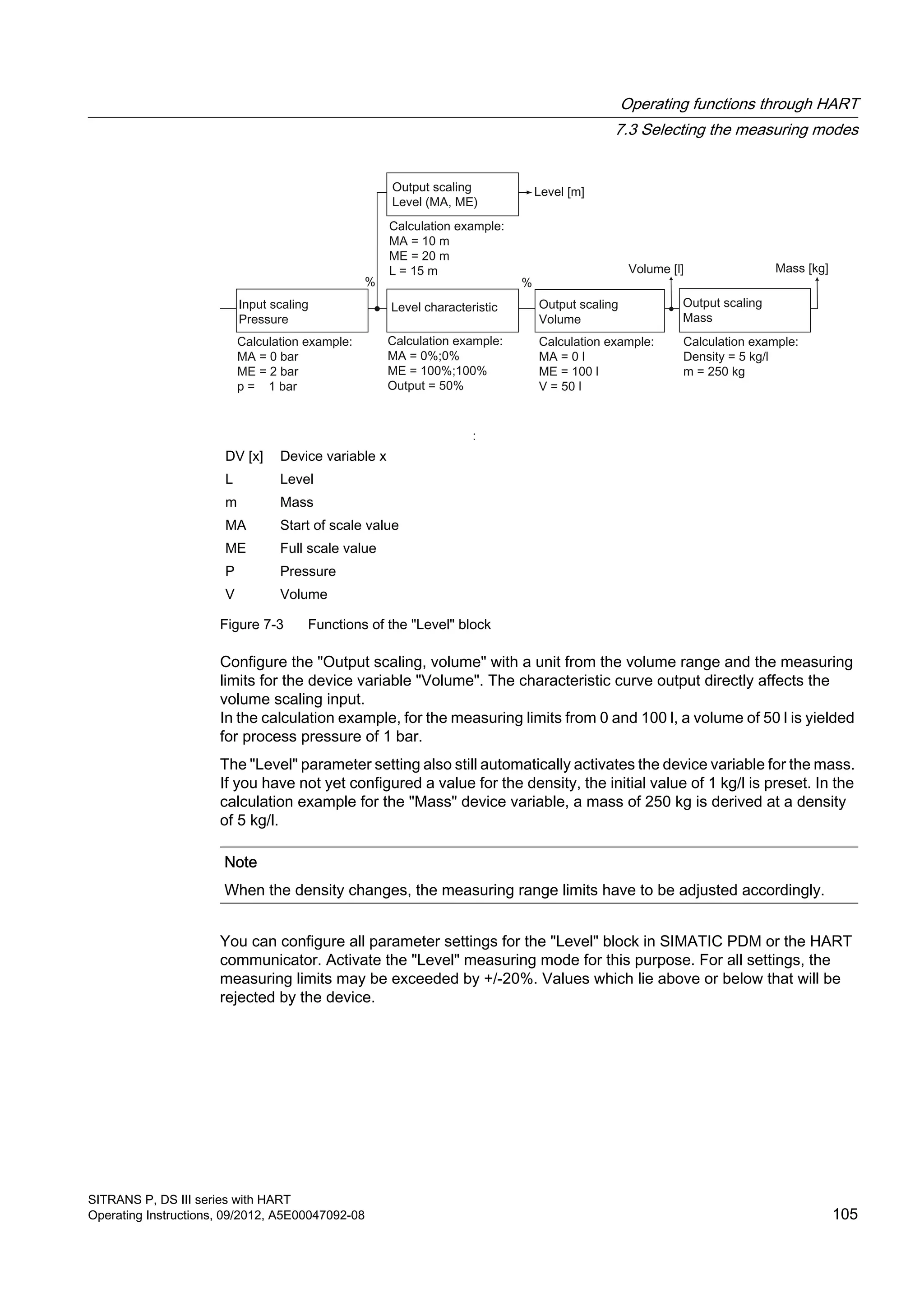 DV [x] Device variable x
L Level
m Mass
MA Start of scale value
ME Full scale value
P Pressure
V Volume
Figure 7-3 Functions of the "Level" block
Configure the "Output scaling, volume" with a unit from the volume range and the measuring
limits for the device variable "Volume". The characteristic curve output directly affects the
volume scaling input.
In the calculation example, for the measuring limits from 0 and 100 l, a volume of 50 l is yielded
for process pressure of 1 bar.
The "Level" parameter setting also still automatically activates the device variable for the mass.
If you have not yet configured a value for the density, the initial value of 1 kg/l is preset. In the
calculation example for the "Mass" device variable, a mass of 250 kg is derived at a density
of 5 kg/l.
Note
When the density changes, the measuring range limits have to be adjusted accordingly.
You can configure all parameter settings for the "Level" block in SIMATIC PDM or the HART
communicator. Activate the "Level" measuring mode for this purpose. For all settings, the
measuring limits may be exceeded by +/-20%. Values which lie above or below that will be
rejected by the device.
Operating functions through HART
7.3 Selecting the measuring modes
SITRANS P, DS III series with HART
Operating Instructions, 09/2012, A5E00047092-08 105
 