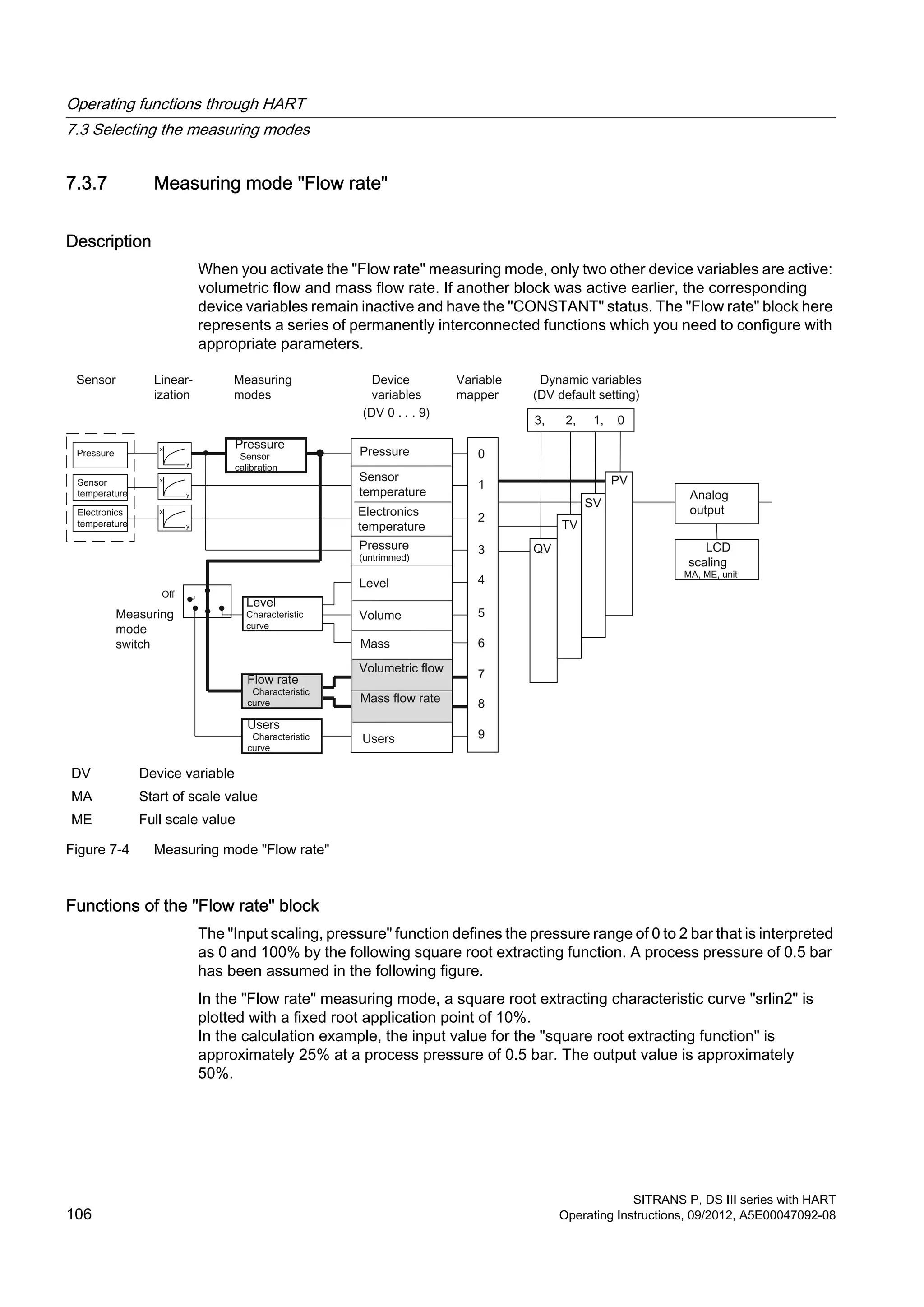 7.3.7 Measuring mode "Flow rate"
Description
When you activate the "Flow rate" measuring mode, only two other device variables are active:
volumetric flow and mass flow rate. If another block was active earlier, the corresponding
device variables remain inactive and have the "CONSTANT" status. The "Flow rate" block here
represents a series of permanently interconnected functions which you need to configure with
appropriate parameters.
DV Device variable
MA Start of scale value
ME Full scale value
Figure 7-4 Measuring mode "Flow rate"
Functions of the "Flow rate" block
The "Input scaling, pressure" function defines the pressure range of 0 to 2 bar that is interpreted
as 0 and 100% by the following square root extracting function. A process pressure of 0.5 bar
has been assumed in the following figure.
In the "Flow rate" measuring mode, a square root extracting characteristic curve "srlin2" is
plotted with a fixed root application point of 10%.
In the calculation example, the input value for the "square root extracting function" is
approximately 25% at a process pressure of 0.5 bar. The output value is approximately
50%.
Operating functions through HART
7.3 Selecting the measuring modes
SITRANS P, DS III series with HART
106 Operating Instructions, 09/2012, A5E00047092-08
 