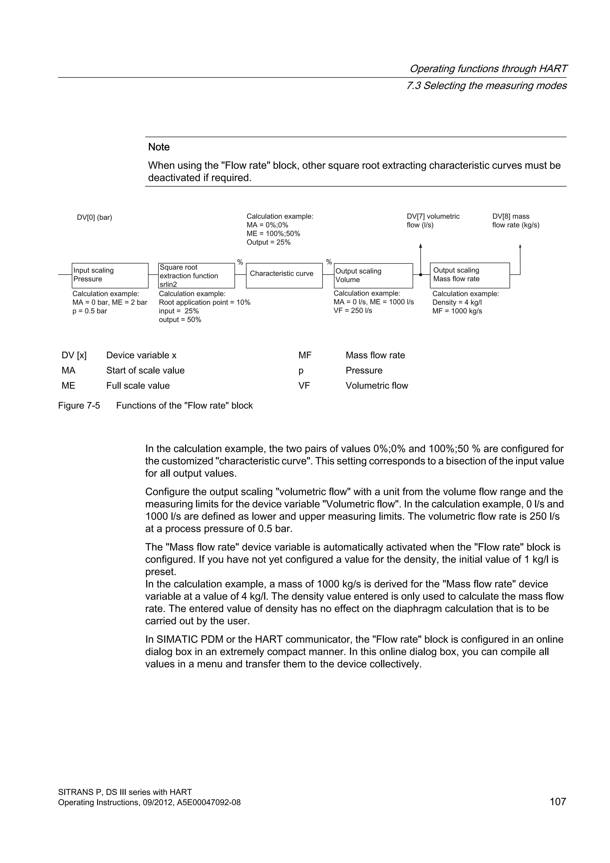 Note
When using the "Flow rate" block, other square root extracting characteristic curves must be
deactivated if required.
DV [x] Device variable x MF Mass flow rate
MA Start of scale value p Pressure
ME Full scale value VF Volumetric flow
Figure 7-5 Functions of the "Flow rate" block
In the calculation example, the two pairs of values 0%;0% and 100%;50 % are configured for
the customized "characteristic curve". This setting corresponds to a bisection of the input value
for all output values.
Configure the output scaling "volumetric flow" with a unit from the volume flow range and the
measuring limits for the device variable "Volumetric flow". In the calculation example, 0 l/s and
1000 l/s are defined as lower and upper measuring limits. The volumetric flow rate is 250 l/s
at a process pressure of 0.5 bar.
The "Mass flow rate" device variable is automatically activated when the "Flow rate" block is
configured. If you have not yet configured a value for the density, the initial value of 1 kg/l is
preset.
In the calculation example, a mass of 1000 kg/s is derived for the "Mass flow rate" device
variable at a value of 4 kg/l. The density value entered is only used to calculate the mass flow
rate. The entered value of density has no effect on the diaphragm calculation that is to be
carried out by the user.
In SIMATIC PDM or the HART communicator, the "Flow rate" block is configured in an online
dialog box in an extremely compact manner. In this online dialog box, you can compile all
values in a menu and transfer them to the device collectively.
Operating functions through HART
7.3 Selecting the measuring modes
SITRANS P, DS III series with HART
Operating Instructions, 09/2012, A5E00047092-08 107
 