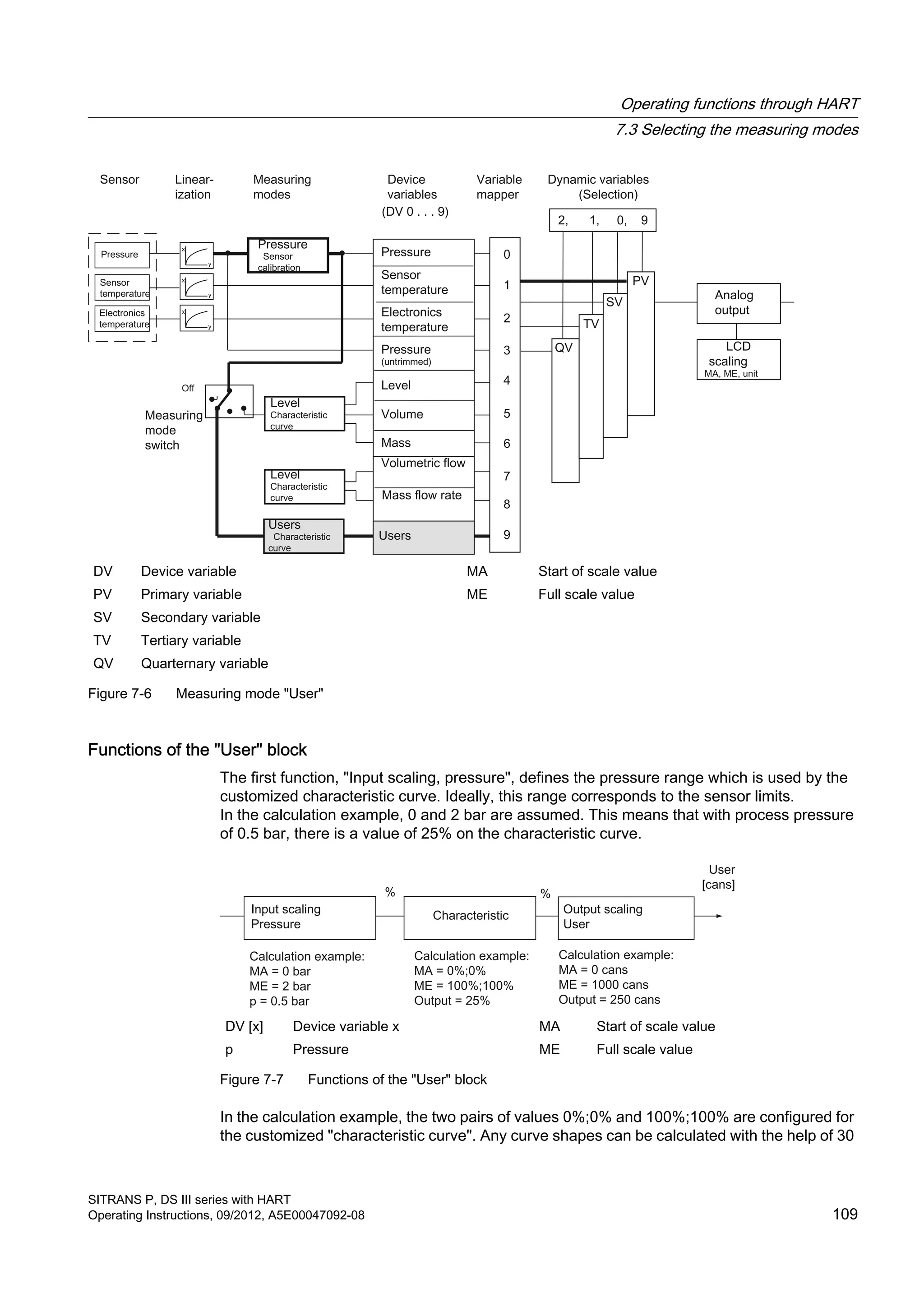 DV Device variable MA Start of scale value
PV Primary variable ME Full scale value
SV Secondary variable
TV Tertiary variable
QV Quarternary variable
Figure 7-6 Measuring mode "User"
Functions of the "User" block
The first function, "Input scaling, pressure", defines the pressure range which is used by the
customized characteristic curve. Ideally, this range corresponds to the sensor limits.
In the calculation example, 0 and 2 bar are assumed. This means that with process pressure
of 0.5 bar, there is a value of 25% on the characteristic curve.
DV [x] Device variable x MA Start of scale value
p Pressure ME Full scale value
Figure 7-7 Functions of the "User" block
In the calculation example, the two pairs of values 0%;0% and 100%;100% are configured for
the customized "characteristic curve". Any curve shapes can be calculated with the help of 30
Operating functions through HART
7.3 Selecting the measuring modes
SITRANS P, DS III series with HART
Operating Instructions, 09/2012, A5E00047092-08 109
 