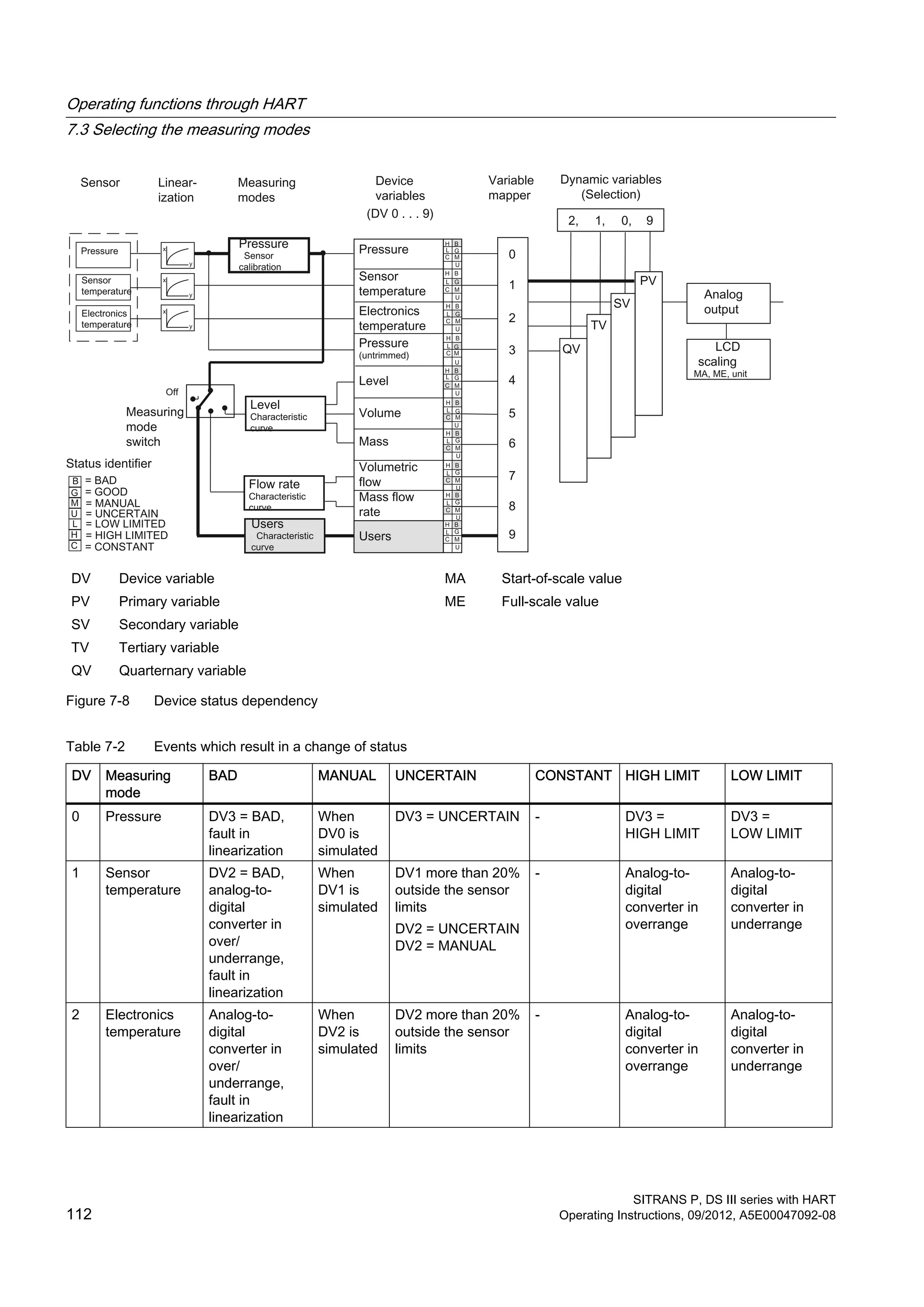 DV Device variable MA Start-of-scale value
PV Primary variable ME Full-scale value
SV Secondary variable
TV Tertiary variable
QV Quarternary variable
Figure 7-8 Device status dependency
Table 7-2 Events which result in a change of status
DV Measuring
mode
BAD MANUAL UNCERTAIN CONSTANT HIGH LIMIT LOW LIMIT
0 Pressure DV3 = BAD,
fault in
linearization
When
DV0 is
simulated
DV3 = UNCERTAIN - DV3 =
HIGH LIMIT
DV3 =
LOW LIMIT
1 Sensor
temperature
DV2 = BAD,
analog-to-
digital
converter in
over/
underrange,
fault in
linearization
When
DV1 is
simulated
DV1 more than 20%
outside the sensor
limits
DV2 = UNCERTAIN
DV2 = MANUAL
- Analog-to-
digital
converter in
overrange
Analog-to-
digital
converter in
underrange
2 Electronics
temperature
Analog-to-
digital
converter in
over/
underrange,
fault in
linearization
When
DV2 is
simulated
DV2 more than 20%
outside the sensor
limits
- Analog-to-
digital
converter in
overrange
Analog-to-
digital
converter in
underrange
Operating functions through HART
7.3 Selecting the measuring modes
SITRANS P, DS III series with HART
112 Operating Instructions, 09/2012, A5E00047092-08
 