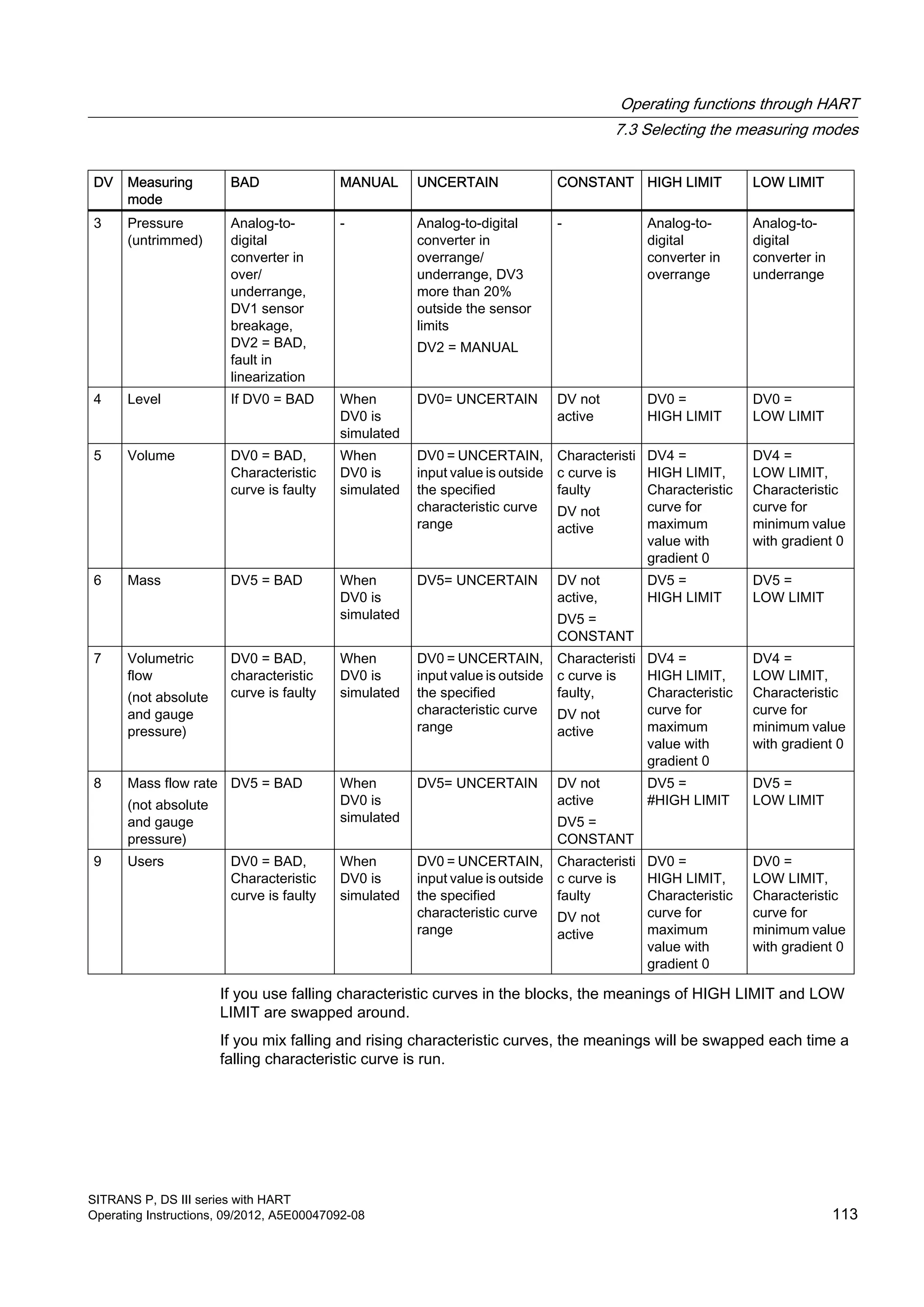 DV Measuring
mode
BAD MANUAL UNCERTAIN CONSTANT HIGH LIMIT LOW LIMIT
3 Pressure
(untrimmed)
Analog-to-
digital
converter in
over/
underrange,
DV1 sensor
breakage,
DV2 = BAD,
fault in
linearization
- Analog-to-digital
converter in
overrange/
underrange, DV3
more than 20%
outside the sensor
limits
DV2 = MANUAL
- Analog-to-
digital
converter in
overrange
Analog-to-
digital
converter in
underrange
4 Level If DV0 = BAD When
DV0 is
simulated
DV0= UNCERTAIN DV not
active
DV0 =
HIGH LIMIT
DV0 =
LOW LIMIT
5 Volume DV0 = BAD,
Characteristic
curve is faulty
When
DV0 is
simulated
DV0 = UNCERTAIN,
input value is outside
the specified
characteristic curve
range
Characteristi
c curve is
faulty
DV not
active
DV4 =
HIGH LIMIT,
Characteristic
curve for
maximum
value with
gradient 0
DV4 =
LOW LIMIT,
Characteristic
curve for
minimum value
with gradient 0
6 Mass DV5 = BAD When
DV0 is
simulated
DV5= UNCERTAIN DV not
active,
DV5 =
CONSTANT
DV5 =
HIGH LIMIT
DV5 =
LOW LIMIT
7 Volumetric
flow
(not absolute
and gauge
pressure)
DV0 = BAD,
characteristic
curve is faulty
When
DV0 is
simulated
DV0 = UNCERTAIN,
input value is outside
the specified
characteristic curve
range
Characteristi
c curve is
faulty,
DV not
active
DV4 =
HIGH LIMIT,
Characteristic
curve for
maximum
value with
gradient 0
DV4 =
LOW LIMIT,
Characteristic
curve for
minimum value
with gradient 0
8 Mass flow rate
(not absolute
and gauge
pressure)
DV5 = BAD When
DV0 is
simulated
DV5= UNCERTAIN DV not
active
DV5 =
CONSTANT
DV5 =
#HIGH LIMIT
DV5 =
LOW LIMIT
9 Users DV0 = BAD,
Characteristic
curve is faulty
When
DV0 is
simulated
DV0 = UNCERTAIN,
input value is outside
the specified
characteristic curve
range
Characteristi
c curve is
faulty
DV not
active
DV0 =
HIGH LIMIT,
Characteristic
curve for
maximum
value with
gradient 0
DV0 =
LOW LIMIT,
Characteristic
curve for
minimum value
with gradient 0
If you use falling characteristic curves in the blocks, the meanings of HIGH LIMIT and LOW
LIMIT are swapped around.
If you mix falling and rising characteristic curves, the meanings will be swapped each time a
falling characteristic curve is run.
Operating functions through HART
7.3 Selecting the measuring modes
SITRANS P, DS III series with HART
Operating Instructions, 09/2012, A5E00047092-08 113
 