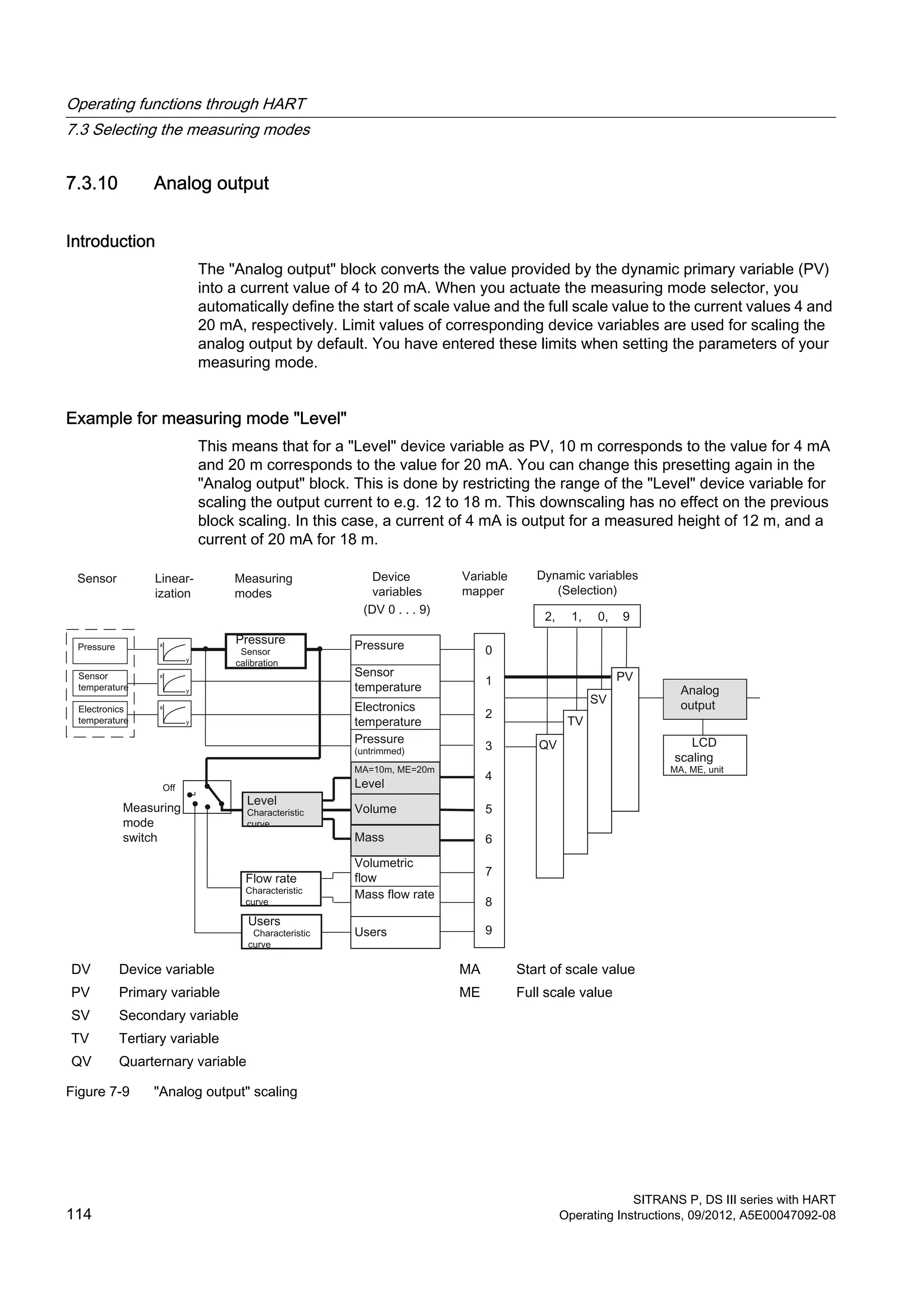 7.3.10 Analog output
Introduction
The "Analog output" block converts the value provided by the dynamic primary variable (PV)
into a current value of 4 to 20 mA. When you actuate the measuring mode selector, you
automatically define the start of scale value and the full scale value to the current values 4 and
20 mA, respectively. Limit values of corresponding device variables are used for scaling the
analog output by default. You have entered these limits when setting the parameters of your
measuring mode.
Example for measuring mode "Level"
This means that for a "Level" device variable as PV, 10 m corresponds to the value for 4 mA
and 20 m corresponds to the value for 20 mA. You can change this presetting again in the
"Analog output" block. This is done by restricting the range of the "Level" device variable for
scaling the output current to e.g. 12 to 18 m. This downscaling has no effect on the previous
block scaling. In this case, a current of 4 mA is output for a measured height of 12 m, and a
current of 20 mA for 18 m.
DV Device variable MA Start of scale value
PV Primary variable ME Full scale value
SV Secondary variable
TV Tertiary variable
QV Quarternary variable
Figure 7-9 "Analog output" scaling
Operating functions through HART
7.3 Selecting the measuring modes
SITRANS P, DS III series with HART
114 Operating Instructions, 09/2012, A5E00047092-08
 