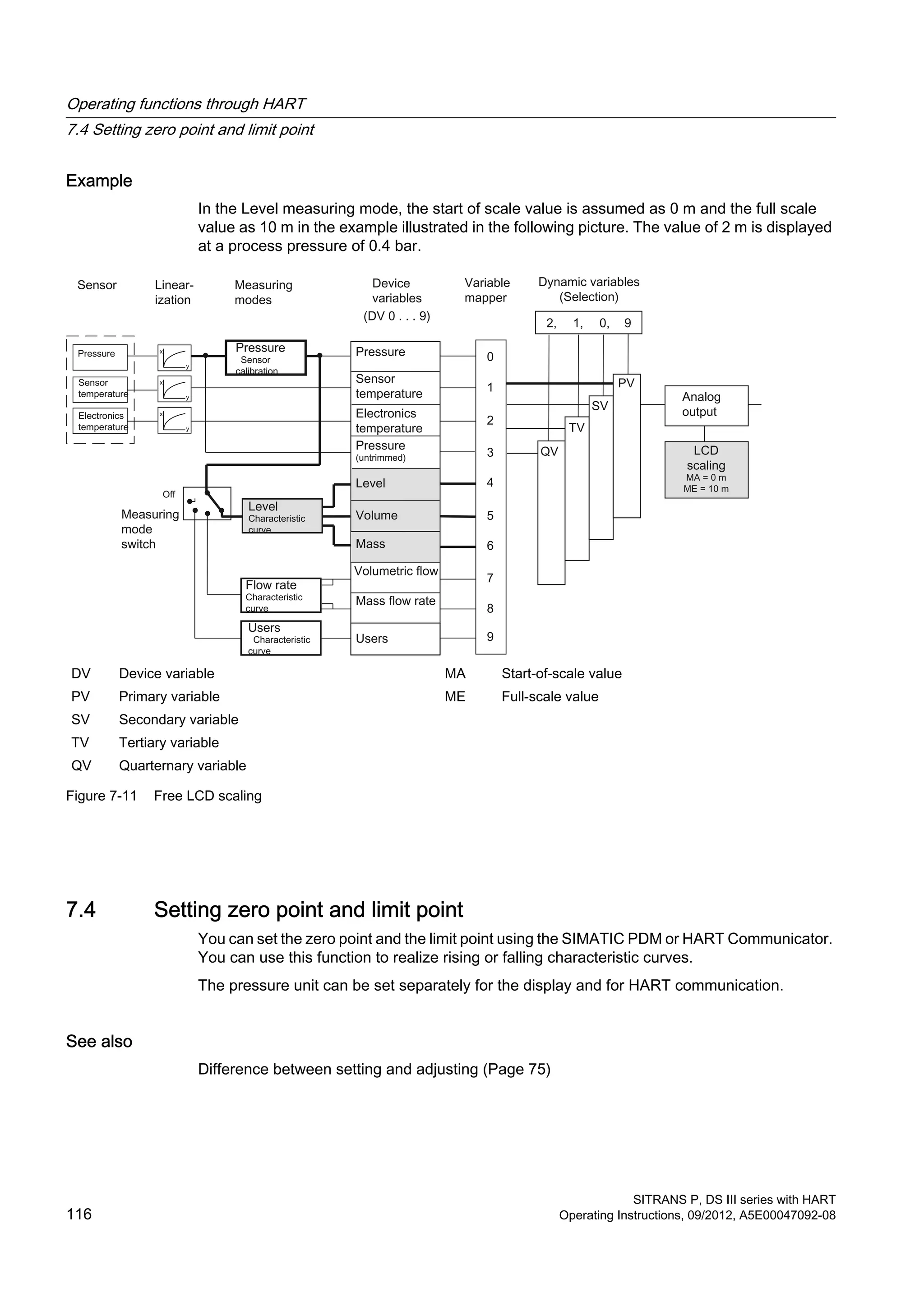Example
In the Level measuring mode, the start of scale value is assumed as 0 m and the full scale
value as 10 m in the example illustrated in the following picture. The value of 2 m is displayed
at a process pressure of 0.4 bar.
DV Device variable MA Start-of-scale value
PV Primary variable ME Full-scale value
SV Secondary variable
TV Tertiary variable
QV Quarternary variable
Figure 7-11 Free LCD scaling
7.4 Setting zero point and limit point
You can set the zero point and the limit point using the SIMATIC PDM or HART Communicator.
You can use this function to realize rising or falling characteristic curves.
The pressure unit can be set separately for the display and for HART communication.
See also
Difference between setting and adjusting (Page 75)
Operating functions through HART
7.4 Setting zero point and limit point
SITRANS P, DS III series with HART
116 Operating Instructions, 09/2012, A5E00047092-08
 