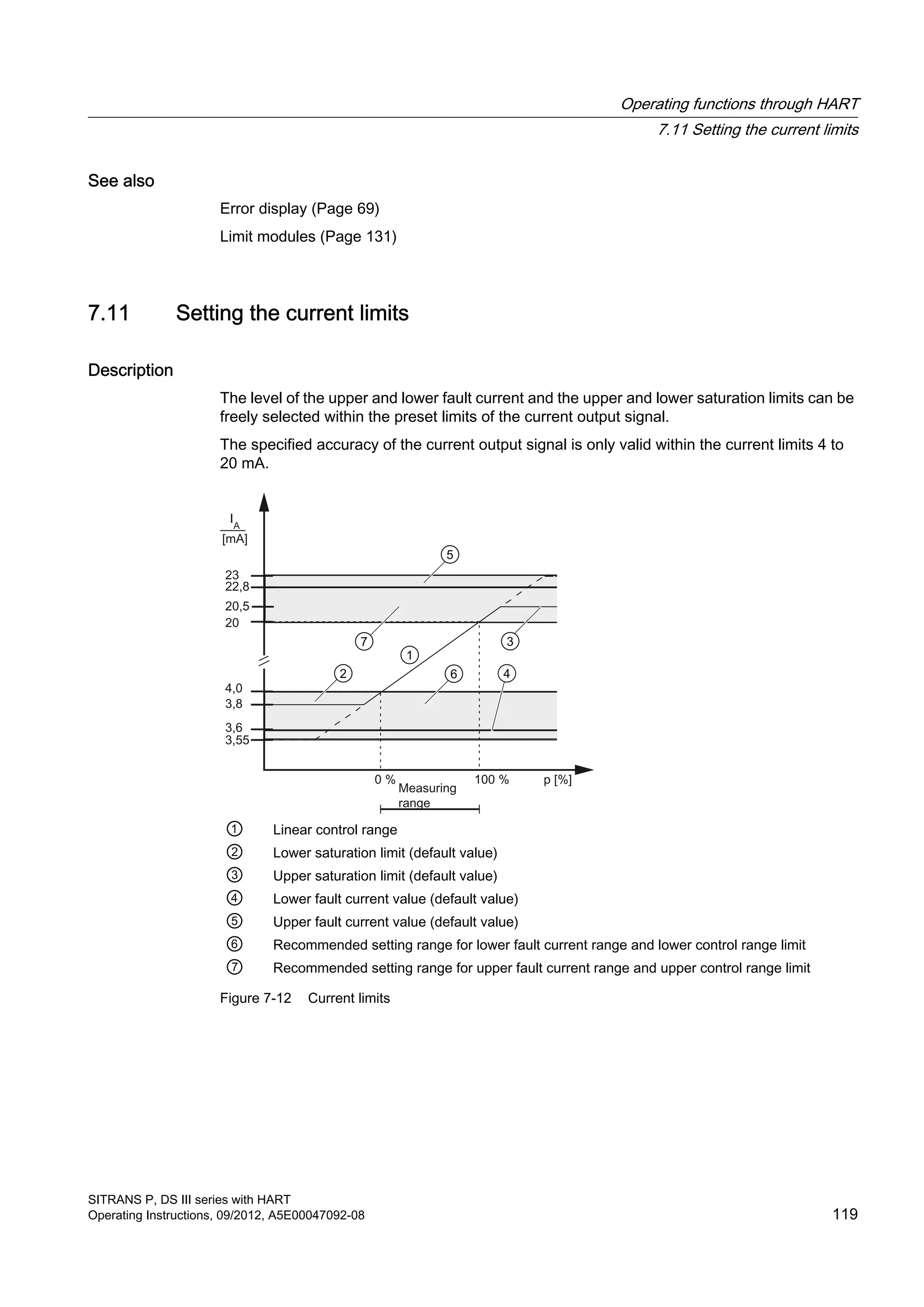 See also
Error display (Page 69)
Limit modules (Page 131)
7.11 Setting the current limits
Description
The level of the upper and lower fault current and the upper and lower saturation limits can be
freely selected within the preset limits of the current output signal.
The specified accuracy of the current output signal is only valid within the current limits 4 to
20 mA.
① Linear control range
② Lower saturation limit (default value)
③ Upper saturation limit (default value)
④ Lower fault current value (default value)
⑤ Upper fault current value (default value)
⑥ Recommended setting range for lower fault current range and lower control range limit
⑦ Recommended setting range for upper fault current range and upper control range limit
Figure 7-12 Current limits
Operating functions through HART
7.11 Setting the current limits
SITRANS P, DS III series with HART
Operating Instructions, 09/2012, A5E00047092-08 119
 