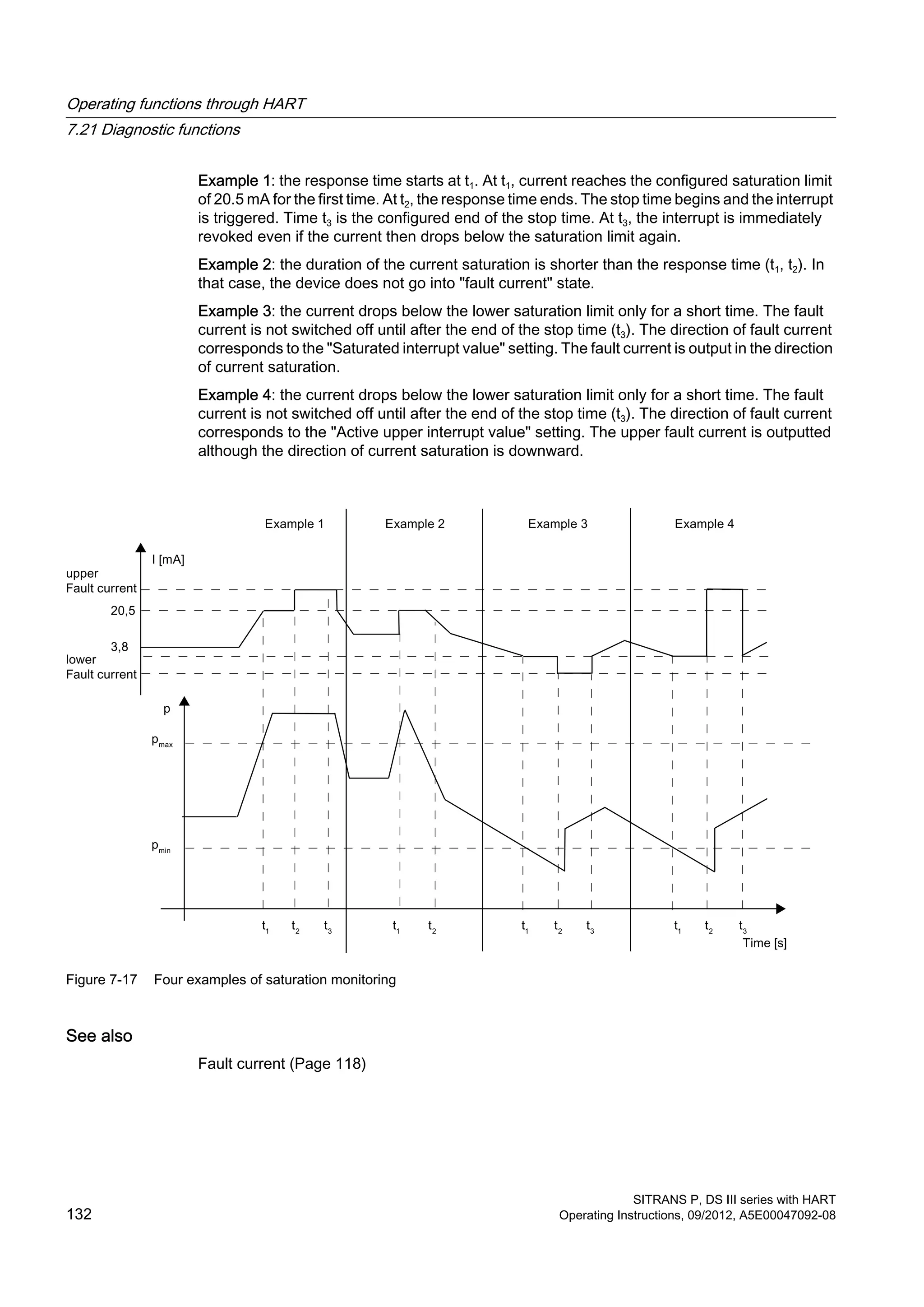 Example 1: the response time starts at t1. At t1, current reaches the configured saturation limit
of 20.5 mA for the first time. At t2, the response time ends. The stop time begins and the interrupt
is triggered. Time t3 is the configured end of the stop time. At t3, the interrupt is immediately
revoked even if the current then drops below the saturation limit again.
Example 2: the duration of the current saturation is shorter than the response time (t1, t2). In
that case, the device does not go into "fault current" state.
Example 3: the current drops below the lower saturation limit only for a short time. The fault
current is not switched off until after the end of the stop time (t3). The direction of fault current
corresponds to the "Saturated interrupt value" setting. The fault current is output in the direction
of current saturation.
Example 4: the current drops below the lower saturation limit only for a short time. The fault
current is not switched off until after the end of the stop time (t3). The direction of fault current
corresponds to the "Active upper interrupt value" setting. The upper fault current is outputted
although the direction of current saturation is downward.
Figure 7-17 Four examples of saturation monitoring
See also
Fault current (Page 118)
Operating functions through HART
7.21 Diagnostic functions
SITRANS P, DS III series with HART
132 Operating Instructions, 09/2012, A5E00047092-08
 