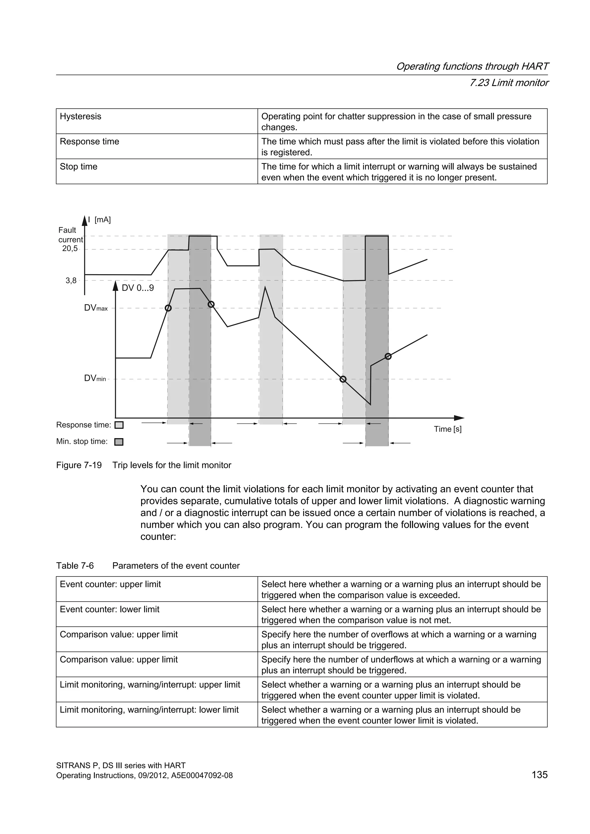 Hysteresis Operating point for chatter suppression in the case of small pressure
changes.
Response time The time which must pass after the limit is violated before this violation
is registered.
Stop time The time for which a limit interrupt or warning will always be sustained
even when the event which triggered it is no longer present.
Figure 7-19 Trip levels for the limit monitor
You can count the limit violations for each limit monitor by activating an event counter that
provides separate, cumulative totals of upper and lower limit violations. A diagnostic warning
and / or a diagnostic interrupt can be issued once a certain number of violations is reached, a
number which you can also program. You can program the following values for the event
counter:
Table 7-6 Parameters of the event counter
Event counter: upper limit Select here whether a warning or a warning plus an interrupt should be
triggered when the comparison value is exceeded.
Event counter: lower limit Select here whether a warning or a warning plus an interrupt should be
triggered when the comparison value is not met.
Comparison value: upper limit Specify here the number of overflows at which a warning or a warning
plus an interrupt should be triggered.
Comparison value: upper limit Specify here the number of underflows at which a warning or a warning
plus an interrupt should be triggered.
Limit monitoring, warning/interrupt: upper limit Select whether a warning or a warning plus an interrupt should be
triggered when the event counter upper limit is violated.
Limit monitoring, warning/interrupt: lower limit Select whether a warning or a warning plus an interrupt should be
triggered when the event counter lower limit is violated.
Operating functions through HART
7.23 Limit monitor
SITRANS P, DS III series with HART
Operating Instructions, 09/2012, A5E00047092-08 135
 