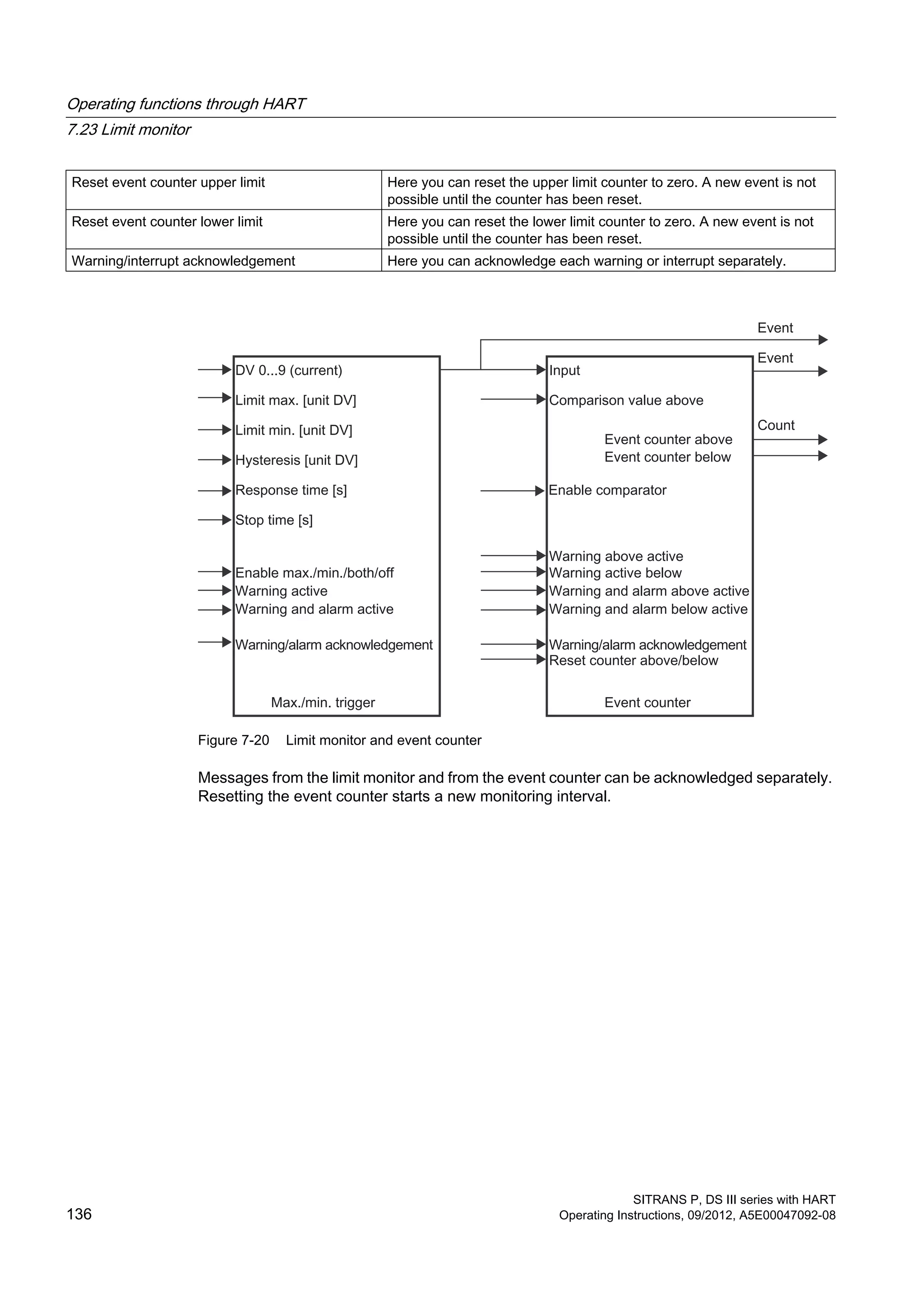 Reset event counter upper limit Here you can reset the upper limit counter to zero. A new event is not
possible until the counter has been reset.
Reset event counter lower limit Here you can reset the lower limit counter to zero. A new event is not
possible until the counter has been reset.
Warning/interrupt acknowledgement Here you can acknowledge each warning or interrupt separately.
Figure 7-20 Limit monitor and event counter
Messages from the limit monitor and from the event counter can be acknowledged separately.
Resetting the event counter starts a new monitoring interval.
Operating functions through HART
7.23 Limit monitor
SITRANS P, DS III series with HART
136 Operating Instructions, 09/2012, A5E00047092-08
 