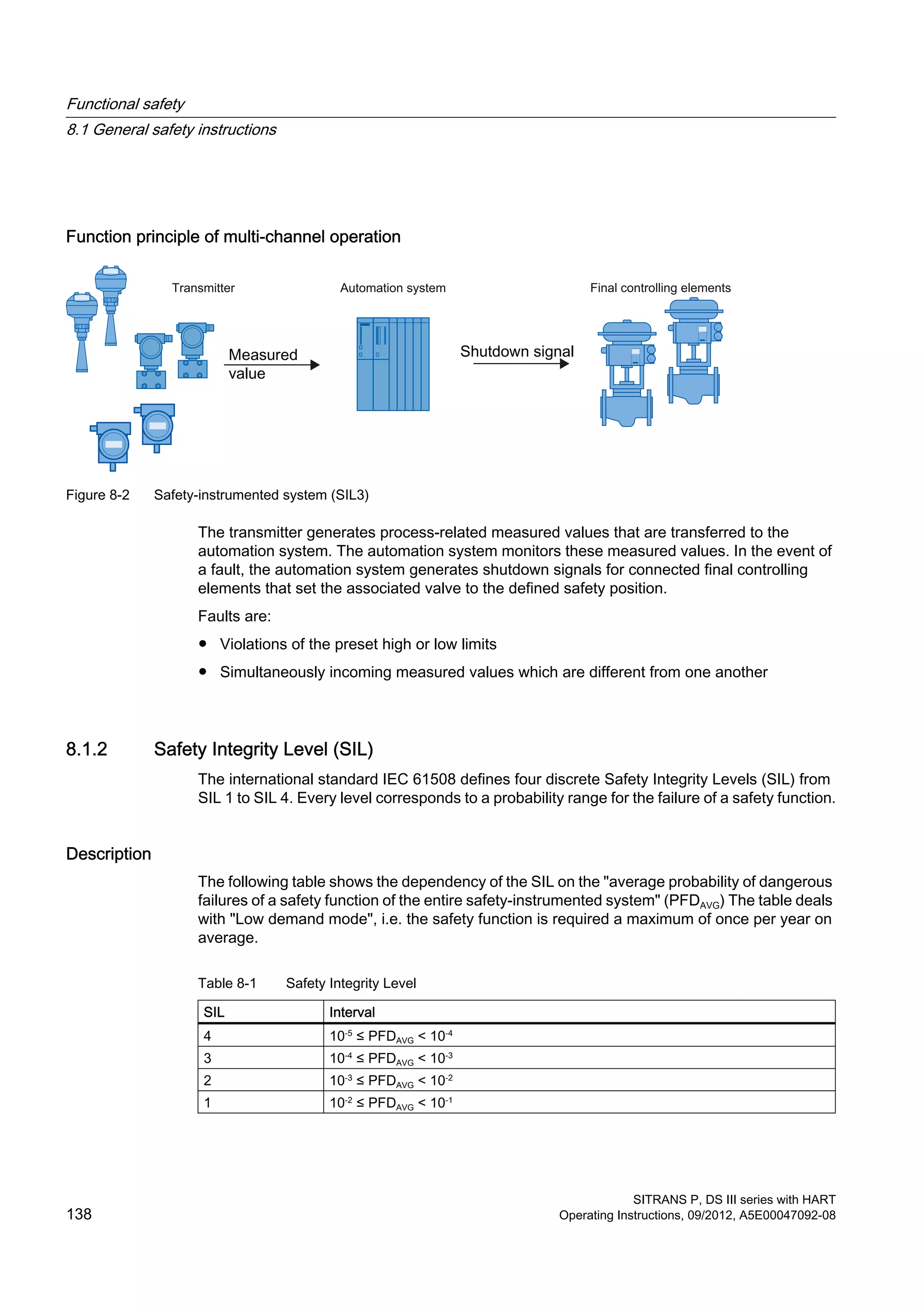 Function principle of multi-channel operation
Automation systemTransmitter Final controlling elements
Figure 8-2 Safety-instrumented system (SIL3)
The transmitter generates process-related measured values that are transferred to the
automation system. The automation system monitors these measured values. In the event of
a fault, the automation system generates shutdown signals for connected final controlling
elements that set the associated valve to the defined safety position.
Faults are:
● Violations of the preset high or low limits
● Simultaneously incoming measured values which are different from one another
8.1.2 Safety Integrity Level (SIL)
The international standard IEC 61508 defines four discrete Safety Integrity Levels (SIL) from
SIL 1 to SIL 4. Every level corresponds to a probability range for the failure of a safety function.
Description
The following table shows the dependency of the SIL on the "average probability of dangerous
failures of a safety function of the entire safety-instrumented system" (PFDAVG) The table deals
with "Low demand mode", i.e. the safety function is required a maximum of once per year on
average.
Table 8-1 Safety Integrity Level
SIL Interval
4 10-5
≤ PFDAVG < 10-4
3 10-4
≤ PFDAVG < 10-3
2 10-3
≤ PFDAVG < 10-2
1 10-2
≤ PFDAVG < 10-1
Functional safety
8.1 General safety instructions
SITRANS P, DS III series with HART
138 Operating Instructions, 09/2012, A5E00047092-08
 