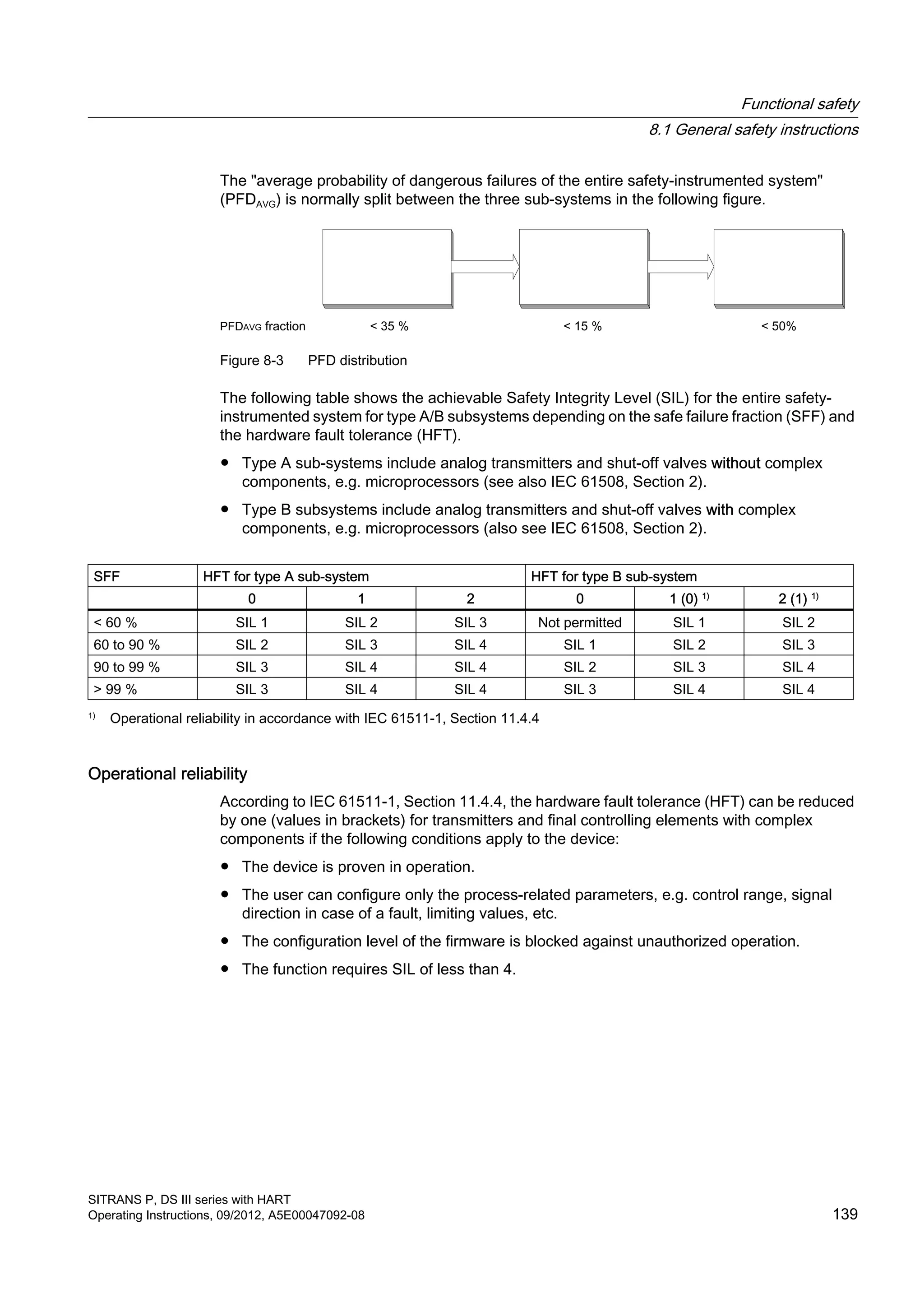 The "average probability of dangerous failures of the entire safety-instrumented system"
(PFDAVG) is normally split between the three sub-systems in the following figure.
Figure 8-3 PFD distribution
The following table shows the achievable Safety Integrity Level (SIL) for the entire safety-
instrumented system for type A/B subsystems depending on the safe failure fraction (SFF) and
the hardware fault tolerance (HFT).
● Type A sub-systems include analog transmitters and shut-off valves without complex
components, e.g. microprocessors (see also IEC 61508, Section 2).
● Type B subsystems include analog transmitters and shut-off valves with complex
components, e.g. microprocessors (also see IEC 61508, Section 2).
SFF HFT for type A sub-system HFT for type B sub-system
0 1 2 0 1 (0) 1)
2 (1) 1)
< 60 % SIL 1 SIL 2 SIL 3 Not permitted SIL 1 SIL 2
60 to 90 % SIL 2 SIL 3 SIL 4 SIL 1 SIL 2 SIL 3
90 to 99 % SIL 3 SIL 4 SIL 4 SIL 2 SIL 3 SIL 4
> 99 % SIL 3 SIL 4 SIL 4 SIL 3 SIL 4 SIL 4
1)
Operational reliability in accordance with IEC 61511-1, Section 11.4.4
Operational reliability
According to IEC 61511-1, Section 11.4.4, the hardware fault tolerance (HFT) can be reduced
by one (values in brackets) for transmitters and final controlling elements with complex
components if the following conditions apply to the device:
● The device is proven in operation.
● The user can configure only the process-related parameters, e.g. control range, signal
direction in case of a fault, limiting values, etc.
● The configuration level of the firmware is blocked against unauthorized operation.
● The function requires SIL of less than 4.
Functional safety
8.1 General safety instructions
SITRANS P, DS III series with HART
Operating Instructions, 09/2012, A5E00047092-08 139
 
