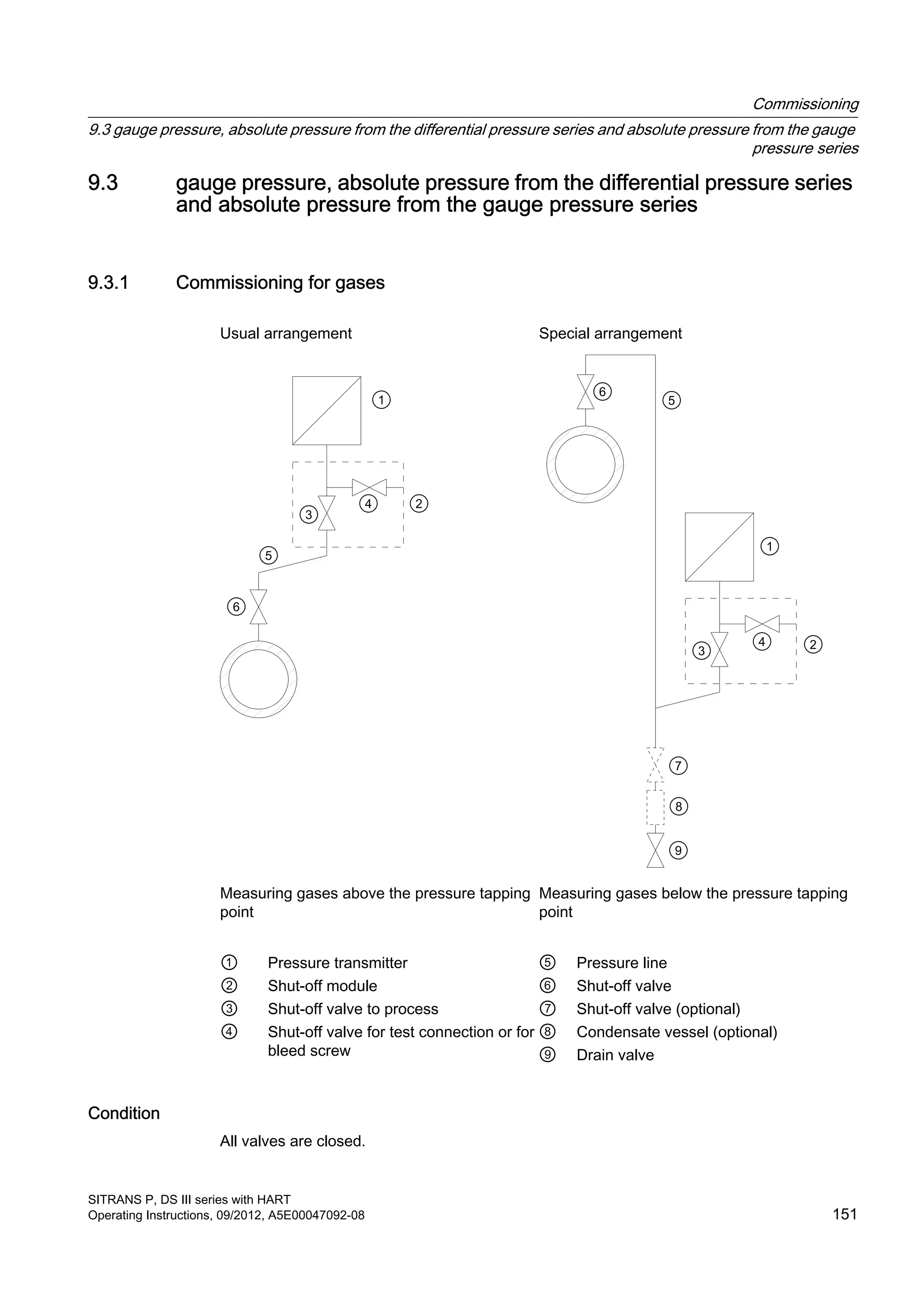 9.3 gauge pressure, absolute pressure from the differential pressure series
and absolute pressure from the gauge pressure series
9.3.1 Commissioning for gases
Usual arrangement Special arrangement
Measuring gases above the pressure tapping
point
Measuring gases below the pressure tapping
point
① Pressure transmitter ⑤ Pressure line
② Shut-off module ⑥ Shut-off valve
③ Shut-off valve to process ⑦ Shut-off valve (optional)
④ Shut-off valve for test connection or for
bleed screw
⑧ Condensate vessel (optional)
⑨ Drain valve
Condition
All valves are closed.
Commissioning
9.3 gauge pressure, absolute pressure from the differential pressure series and absolute pressure from the gauge
pressure series
SITRANS P, DS III series with HART
Operating Instructions, 09/2012, A5E00047092-08 151
 
