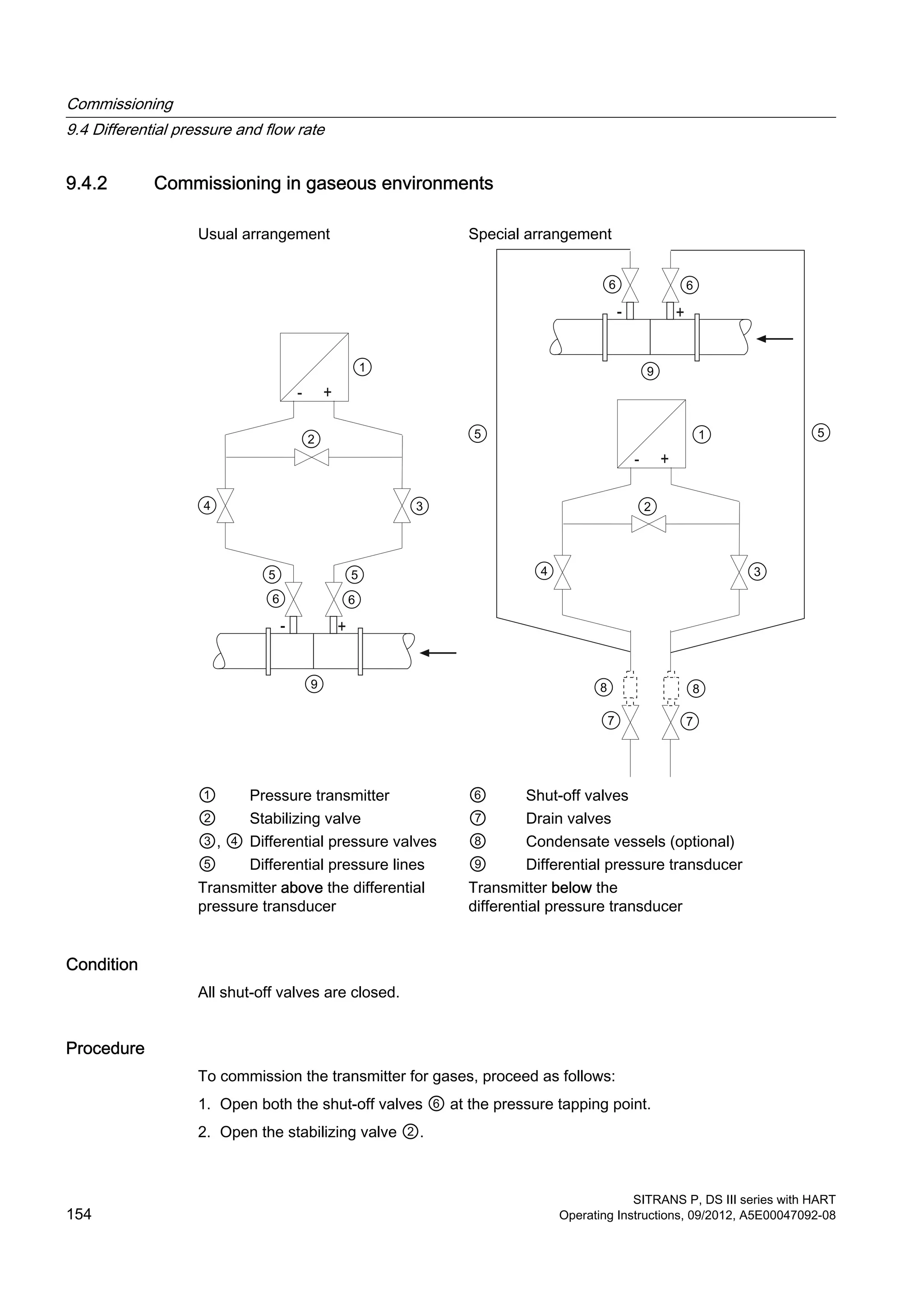 9.4.2 Commissioning in gaseous environments
Usual arrangement Special arrangement
① Pressure transmitter ⑥ Shut-off valves
② Stabilizing valve ⑦ Drain valves
③, ④ Differential pressure valves ⑧ Condensate vessels (optional)
⑤ Differential pressure lines ⑨ Differential pressure transducer
Transmitter above the differential
pressure transducer
Transmitter below the
differential pressure transducer
Condition
All shut-off valves are closed.
Procedure
To commission the transmitter for gases, proceed as follows:
1. Open both the shut-off valves ⑥ at the pressure tapping point.
2. Open the stabilizing valve ②.
Commissioning
9.4 Differential pressure and flow rate
SITRANS P, DS III series with HART
154 Operating Instructions, 09/2012, A5E00047092-08
 
