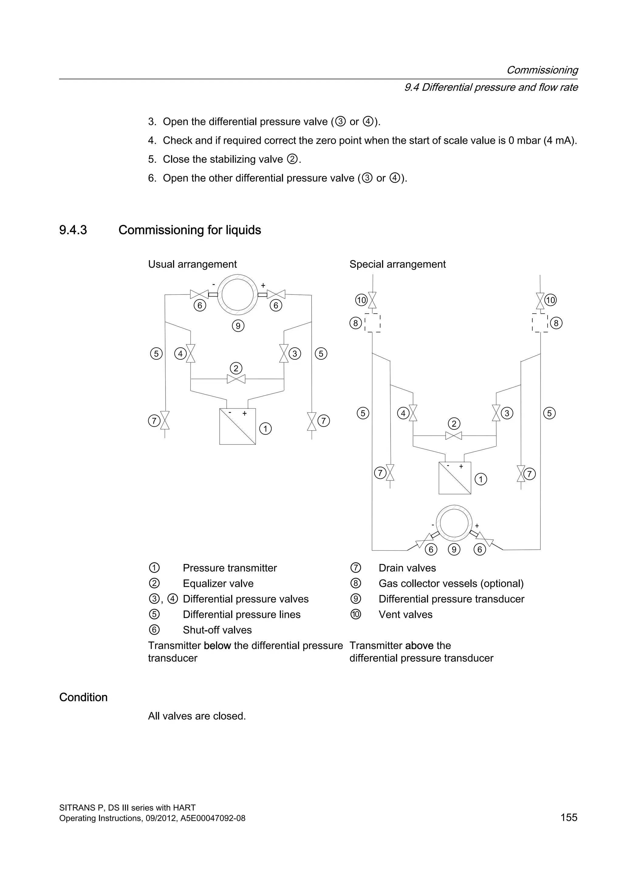 3. Open the differential pressure valve (③ or ④).
4. Check and if required correct the zero point when the start of scale value is 0 mbar (4 mA).
5. Close the stabilizing valve ②.
6. Open the other differential pressure valve (③ or ④).
9.4.3 Commissioning for liquids
Usual arrangement Special arrangement
① Pressure transmitter ⑦ Drain valves
② Equalizer valve ⑧ Gas collector vessels (optional)
③, ④ Differential pressure valves ⑨ Differential pressure transducer
⑤ Differential pressure lines ⑩ Vent valves
⑥ Shut-off valves
Transmitter below the differential pressure
transducer
Transmitter above the
differential pressure transducer
Condition
All valves are closed.
Commissioning
9.4 Differential pressure and flow rate
SITRANS P, DS III series with HART
Operating Instructions, 09/2012, A5E00047092-08 155
 