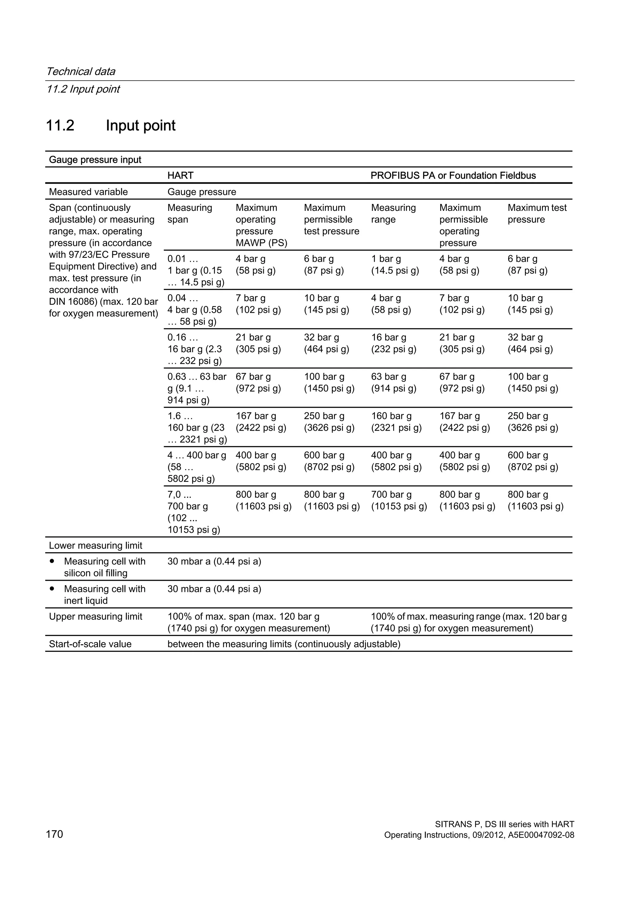 11.2 Input point
Gauge pressure input
HART PROFIBUS PA or Foundation Fieldbus
Measured variable Gauge pressure
Span (continuously
adjustable) or measuring
range, max. operating
pressure (in accordance
with 97/23/EC Pressure
Equipment Directive) and
max. test pressure (in
accordance with
DIN 16086) (max. 120 bar
for oxygen measurement)
Measuring
span
Maximum
operating
pressure
MAWP (PS)
Maximum
permissible
test pressure
Measuring
range
Maximum
permissible
operating
pressure
Maximum test
pressure
0.01 …
1 bar g (0.15
… 14.5 psi g)
4 bar g
(58 psi g)
6 bar g
(87 psi g)
1 bar g
(14.5 psi g)
4 bar g
(58 psi g)
6 bar g
(87 psi g)
0.04 …
4 bar g (0.58
… 58 psi g)
7 bar g
(102 psi g)
10 bar g
(145 psi g)
4 bar g
(58 psi g)
7 bar g
(102 psi g)
10 bar g
(145 psi g)
0.16 …
16 bar g (2.3
… 232 psi g)
21 bar g
(305 psi g)
32 bar g
(464 psi g)
16 bar g
(232 psi g)
21 bar g
(305 psi g)
32 bar g
(464 psi g)
0.63 … 63 bar
g (9.1 …
914 psi g)
67 bar g
(972 psi g)
100 bar g
(1450 psi g)
63 bar g
(914 psi g)
67 bar g
(972 psi g)
100 bar g
(1450 psi g)
1.6 …
160 bar g (23
… 2321 psi g)
167 bar g
(2422 psi g)
250 bar g
(3626 psi g)
160 bar g
(2321 psi g)
167 bar g
(2422 psi g)
250 bar g
(3626 psi g)
4 … 400 bar g
(58 …
5802 psi g)
400 bar g
(5802 psi g)
600 bar g
(8702 psi g)
400 bar g
(5802 psi g)
400 bar g
(5802 psi g)
600 bar g
(8702 psi g)
7,0 ...
700 bar g
(102 ...
10153 psi g)
800 bar g
(11603 psi g)
800 bar g
(11603 psi g)
700 bar g
(10153 psi g)
800 bar g
(11603 psi g)
800 bar g
(11603 psi g)
Lower measuring limit
● Measuring cell with
silicon oil filling
30 mbar a (0.44 psi a)
● Measuring cell with
inert liquid
30 mbar a (0.44 psi a)
Upper measuring limit 100% of max. span (max. 120 bar g
(1740 psi g) for oxygen measurement)
100% of max. measuring range (max. 120 bar g
(1740 psi g) for oxygen measurement)
Start-of-scale value between the measuring limits (continuously adjustable)
Technical data
11.2 Input point
SITRANS P, DS III series with HART
170 Operating Instructions, 09/2012, A5E00047092-08
 