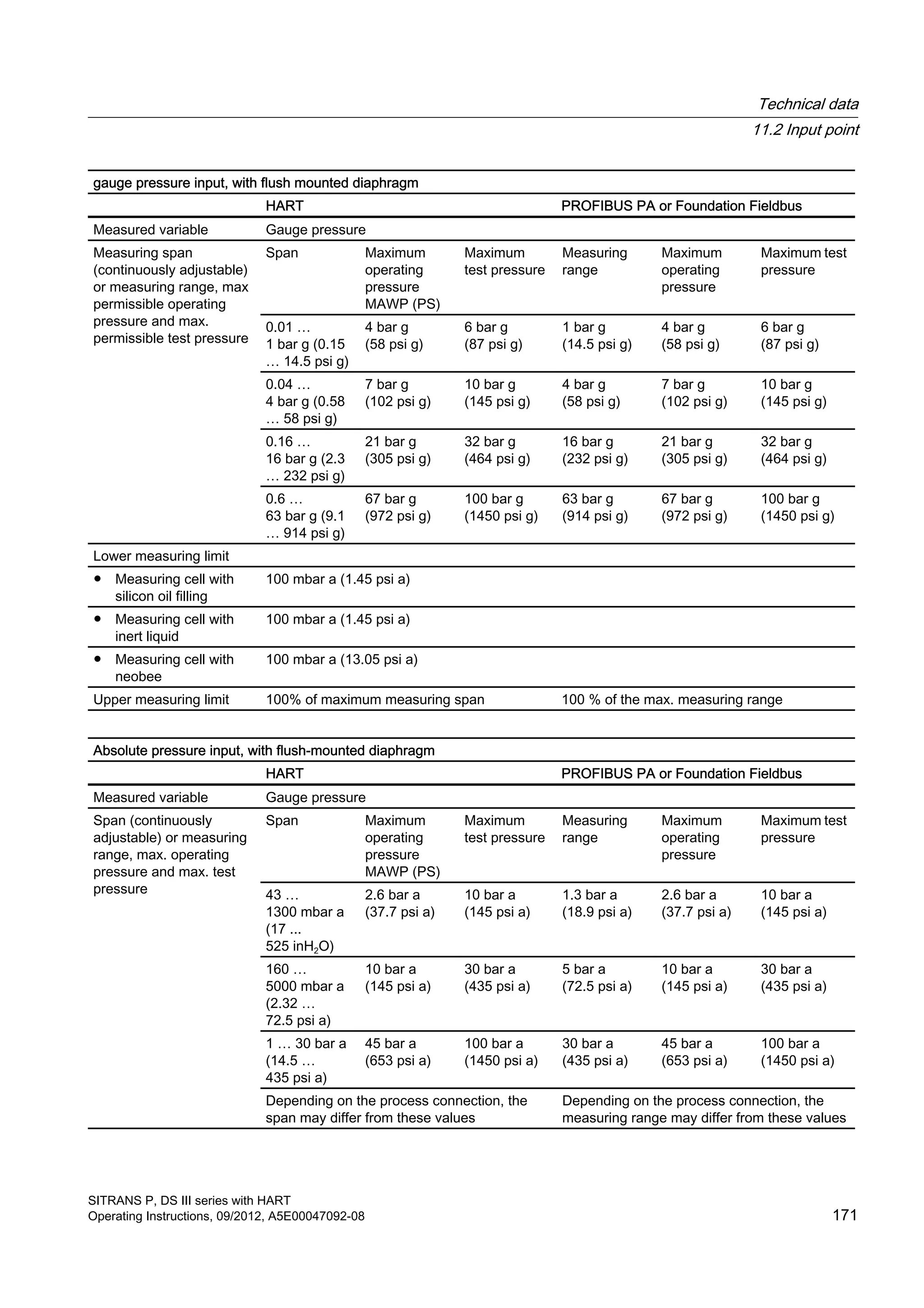 gauge pressure input, with flush mounted diaphragm
HART PROFIBUS PA or Foundation Fieldbus
Measured variable Gauge pressure
Measuring span
(continuously adjustable)
or measuring range, max
permissible operating
pressure and max.
permissible test pressure
Span Maximum
operating
pressure
MAWP (PS)
Maximum
test pressure
Measuring
range
Maximum
operating
pressure
Maximum test
pressure
0.01 …
1 bar g (0.15
… 14.5 psi g)
4 bar g
(58 psi g)
6 bar g
(87 psi g)
1 bar g
(14.5 psi g)
4 bar g
(58 psi g)
6 bar g
(87 psi g)
0.04 …
4 bar g (0.58
… 58 psi g)
7 bar g
(102 psi g)
10 bar g
(145 psi g)
4 bar g
(58 psi g)
7 bar g
(102 psi g)
10 bar g
(145 psi g)
0.16 …
16 bar g (2.3
… 232 psi g)
21 bar g
(305 psi g)
32 bar g
(464 psi g)
16 bar g
(232 psi g)
21 bar g
(305 psi g)
32 bar g
(464 psi g)
0.6 …
63 bar g (9.1
… 914 psi g)
67 bar g
(972 psi g)
100 bar g
(1450 psi g)
63 bar g
(914 psi g)
67 bar g
(972 psi g)
100 bar g
(1450 psi g)
Lower measuring limit
● Measuring cell with
silicon oil filling
100 mbar a (1.45 psi a)
● Measuring cell with
inert liquid
100 mbar a (1.45 psi a)
● Measuring cell with
neobee
100 mbar a (13.05 psi a)
Upper measuring limit 100% of maximum measuring span 100 % of the max. measuring range
Absolute pressure input, with flush-mounted diaphragm
HART PROFIBUS PA or Foundation Fieldbus
Measured variable Gauge pressure
Span (continuously
adjustable) or measuring
range, max. operating
pressure and max. test
pressure
Span Maximum
operating
pressure
MAWP (PS)
Maximum
test pressure
Measuring
range
Maximum
operating
pressure
Maximum test
pressure
43 …
1300 mbar a
(17 ...
525 inH2O)
2.6 bar a
(37.7 psi a)
10 bar a
(145 psi a)
1.3 bar a
(18.9 psi a)
2.6 bar a
(37.7 psi a)
10 bar a
(145 psi a)
160 …
5000 mbar a
(2.32 …
72.5 psi a)
10 bar a
(145 psi a)
30 bar a
(435 psi a)
5 bar a
(72.5 psi a)
10 bar a
(145 psi a)
30 bar a
(435 psi a)
1 … 30 bar a
(14.5 …
435 psi a)
45 bar a
(653 psi a)
100 bar a
(1450 psi a)
30 bar a
(435 psi a)
45 bar a
(653 psi a)
100 bar a
(1450 psi a)
Depending on the process connection, the
span may differ from these values
Depending on the process connection, the
measuring range may differ from these values
Technical data
11.2 Input point
SITRANS P, DS III series with HART
Operating Instructions, 09/2012, A5E00047092-08 171
 