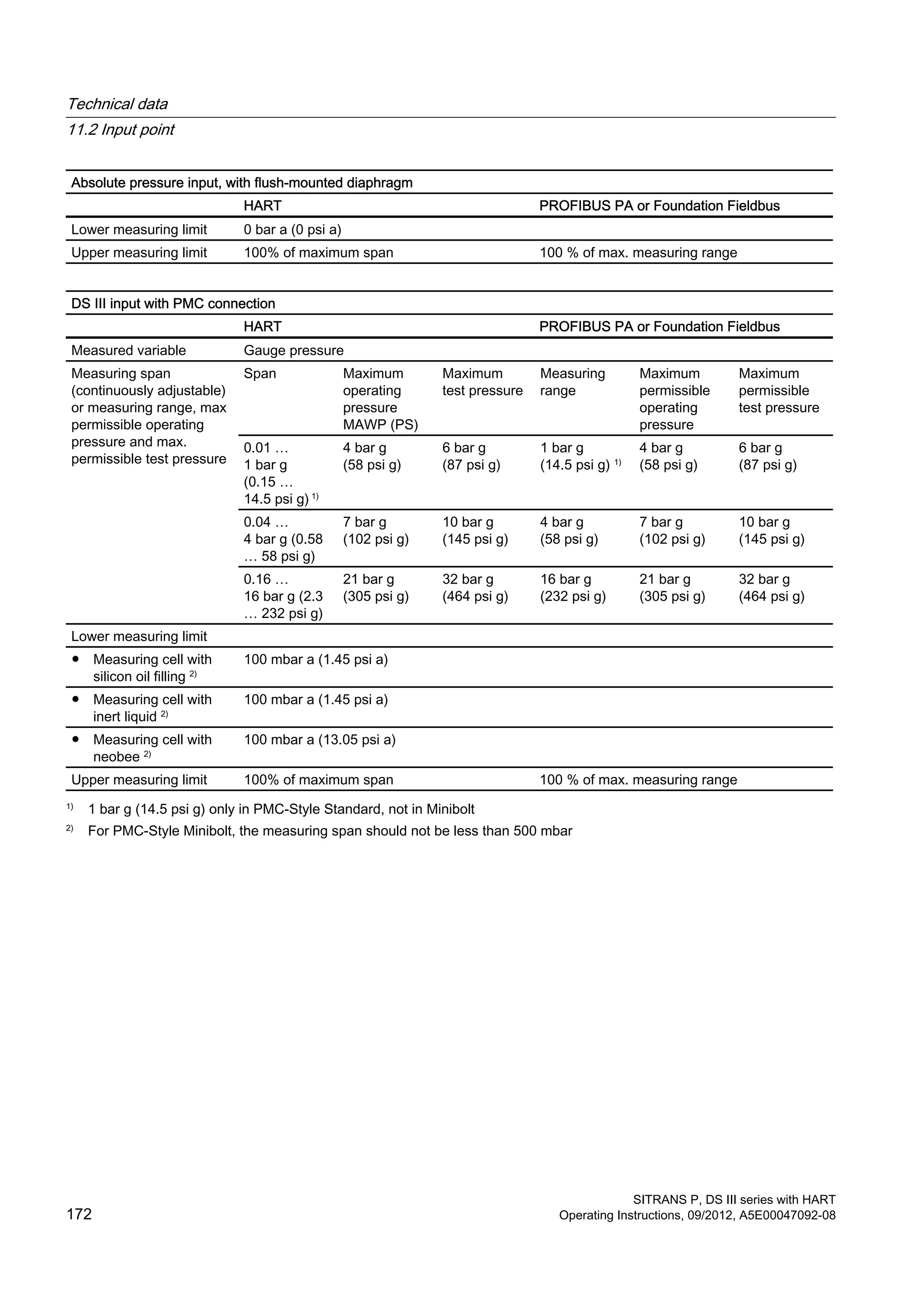 Absolute pressure input, with flush-mounted diaphragm
HART PROFIBUS PA or Foundation Fieldbus
Lower measuring limit 0 bar a (0 psi a)
Upper measuring limit 100% of maximum span 100 % of max. measuring range
DS III input with PMC connection
HART PROFIBUS PA or Foundation Fieldbus
Measured variable Gauge pressure
Measuring span
(continuously adjustable)
or measuring range, max
permissible operating
pressure and max.
permissible test pressure
Span Maximum
operating
pressure
MAWP (PS)
Maximum
test pressure
Measuring
range
Maximum
permissible
operating
pressure
Maximum
permissible
test pressure
0.01 …
1 bar g
(0.15 …
14.5 psi g) 1)
4 bar g
(58 psi g)
6 bar g
(87 psi g)
1 bar g
(14.5 psi g) 1)
4 bar g
(58 psi g)
6 bar g
(87 psi g)
0.04 …
4 bar g (0.58
… 58 psi g)
7 bar g
(102 psi g)
10 bar g
(145 psi g)
4 bar g
(58 psi g)
7 bar g
(102 psi g)
10 bar g
(145 psi g)
0.16 …
16 bar g (2.3
… 232 psi g)
21 bar g
(305 psi g)
32 bar g
(464 psi g)
16 bar g
(232 psi g)
21 bar g
(305 psi g)
32 bar g
(464 psi g)
Lower measuring limit
● Measuring cell with
silicon oil filling 2)
100 mbar a (1.45 psi a)
● Measuring cell with
inert liquid 2)
100 mbar a (1.45 psi a)
● Measuring cell with
neobee 2)
100 mbar a (13.05 psi a)
Upper measuring limit 100% of maximum span 100 % of max. measuring range
1)
1 bar g (14.5 psi g) only in PMC-Style Standard, not in Minibolt
2)
For PMC-Style Minibolt, the measuring span should not be less than 500 mbar
Technical data
11.2 Input point
SITRANS P, DS III series with HART
172 Operating Instructions, 09/2012, A5E00047092-08
 