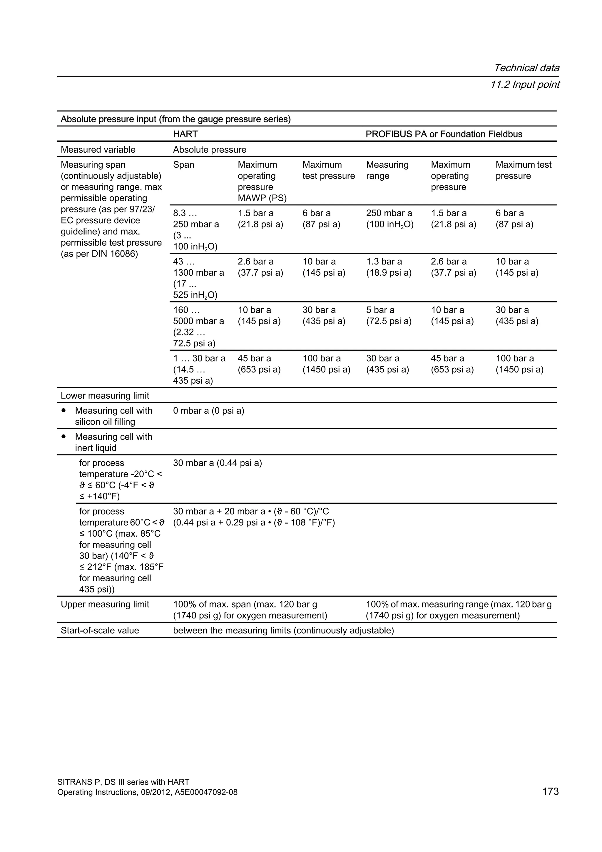 Absolute pressure input (from the gauge pressure series)
HART PROFIBUS PA or Foundation Fieldbus
Measured variable Absolute pressure
Measuring span
(continuously adjustable)
or measuring range, max
permissible operating
pressure (as per 97/23/
EC pressure device
guideline) and max.
permissible test pressure
(as per DIN 16086)
Span Maximum
operating
pressure
MAWP (PS)
Maximum
test pressure
Measuring
range
Maximum
operating
pressure
Maximum test
pressure
8.3 …
250 mbar a
(3 ...
100 inH2O)
1.5 bar a
(21.8 psi a)
6 bar a
(87 psi a)
250 mbar a
(100 inH2O)
1.5 bar a
(21.8 psi a)
6 bar a
(87 psi a)
43 …
1300 mbar a
(17 ...
525 inH2O)
2.6 bar a
(37.7 psi a)
10 bar a
(145 psi a)
1.3 bar a
(18.9 psi a)
2.6 bar a
(37.7 psi a)
10 bar a
(145 psi a)
160 …
5000 mbar a
(2.32 …
72.5 psi a)
10 bar a
(145 psi a)
30 bar a
(435 psi a)
5 bar a
(72.5 psi a)
10 bar a
(145 psi a)
30 bar a
(435 psi a)
1 … 30 bar a
(14.5 …
435 psi a)
45 bar a
(653 psi a)
100 bar a
(1450 psi a)
30 bar a
(435 psi a)
45 bar a
(653 psi a)
100 bar a
(1450 psi a)
Lower measuring limit
● Measuring cell with
silicon oil filling
0 mbar a (0 psi a)
● Measuring cell with
inert liquid
for process
temperature -20°C <
ϑ ≤ 60°C (-4°F < ϑ
≤ +140°F)
30 mbar a (0.44 psi a)
for process
temperature 60°C < ϑ
≤ 100°C (max. 85°C
for measuring cell
30 bar) (140°F < ϑ
≤ 212°F (max. 185°F
for measuring cell
435 psi))
30 mbar a + 20 mbar a • (ϑ - 60 °C)/°C
(0.44 psi a + 0.29 psi a • (ϑ - 108 °F)/°F)
Upper measuring limit 100% of max. span (max. 120 bar g
(1740 psi g) for oxygen measurement)
100% of max. measuring range (max. 120 bar g
(1740 psi g) for oxygen measurement)
Start-of-scale value between the measuring limits (continuously adjustable)
Technical data
11.2 Input point
SITRANS P, DS III series with HART
Operating Instructions, 09/2012, A5E00047092-08 173
 