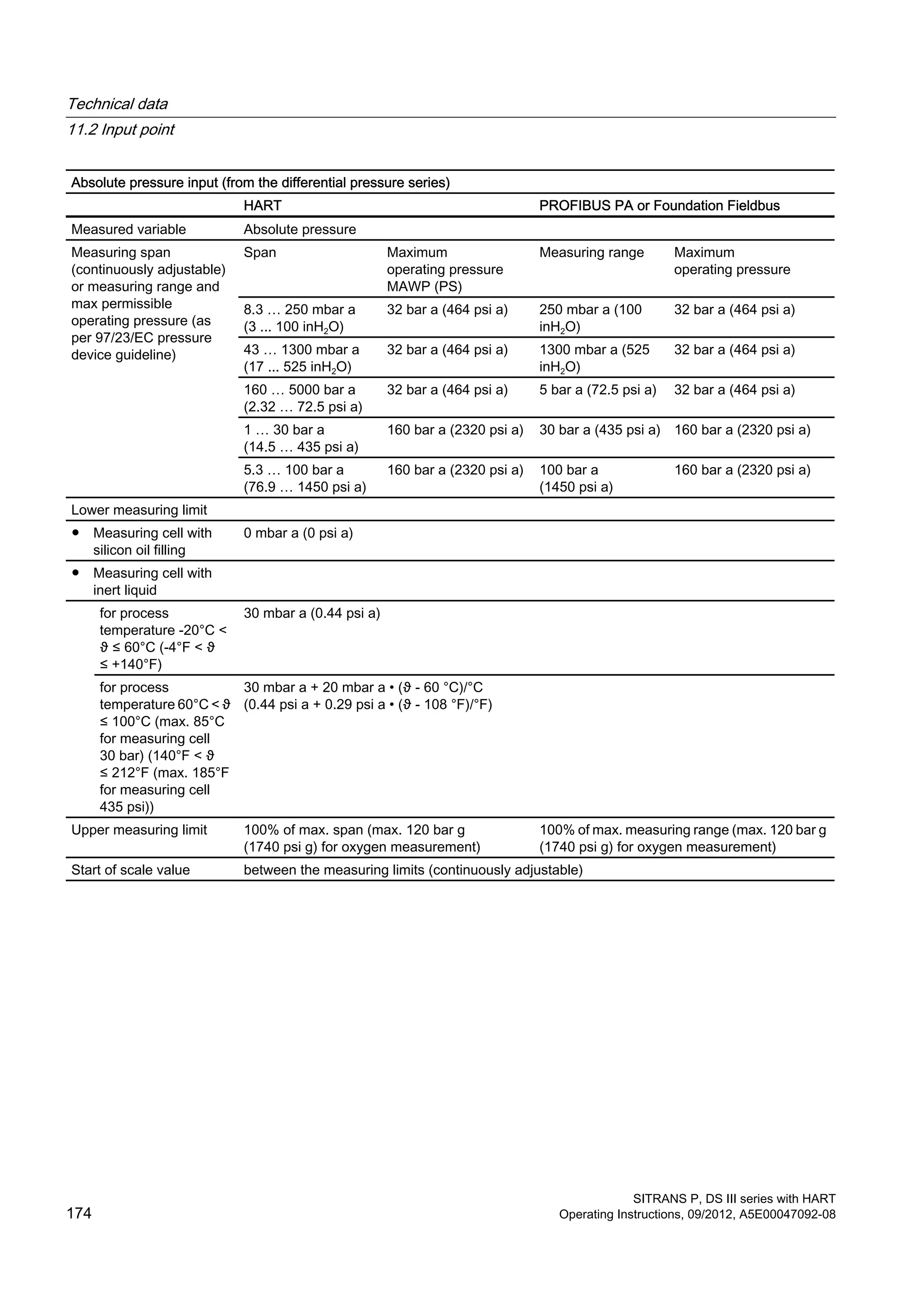 Absolute pressure input (from the differential pressure series)
HART PROFIBUS PA or Foundation Fieldbus
Measured variable Absolute pressure
Measuring span
(continuously adjustable)
or measuring range and
max permissible
operating pressure (as
per 97/23/EC pressure
device guideline)
Span Maximum
operating pressure
MAWP (PS)
Measuring range Maximum
operating pressure
8.3 … 250 mbar a
(3 ... 100 inH2O)
32 bar a (464 psi a) 250 mbar a (100
inH2O)
32 bar a (464 psi a)
43 … 1300 mbar a
(17 ... 525 inH2O)
32 bar a (464 psi a) 1300 mbar a (525
inH2O)
32 bar a (464 psi a)
160 … 5000 bar a
(2.32 … 72.5 psi a)
32 bar a (464 psi a) 5 bar a (72.5 psi a) 32 bar a (464 psi a)
1 … 30 bar a
(14.5 … 435 psi a)
160 bar a (2320 psi a) 30 bar a (435 psi a) 160 bar a (2320 psi a)
5.3 … 100 bar a
(76.9 … 1450 psi a)
160 bar a (2320 psi a) 100 bar a
(1450 psi a)
160 bar a (2320 psi a)
Lower measuring limit
● Measuring cell with
silicon oil filling
0 mbar a (0 psi a)
● Measuring cell with
inert liquid
for process
temperature -20°C <
ϑ ≤ 60°C (-4°F < ϑ
≤ +140°F)
30 mbar a (0.44 psi a)
for process
temperature 60°C < ϑ
≤ 100°C (max. 85°C
for measuring cell
30 bar) (140°F < ϑ
≤ 212°F (max. 185°F
for measuring cell
435 psi))
30 mbar a + 20 mbar a • (ϑ - 60 °C)/°C
(0.44 psi a + 0.29 psi a • (ϑ - 108 °F)/°F)
Upper measuring limit 100% of max. span (max. 120 bar g
(1740 psi g) for oxygen measurement)
100% of max. measuring range (max. 120 bar g
(1740 psi g) for oxygen measurement)
Start of scale value between the measuring limits (continuously adjustable)
Technical data
11.2 Input point
SITRANS P, DS III series with HART
174 Operating Instructions, 09/2012, A5E00047092-08
 