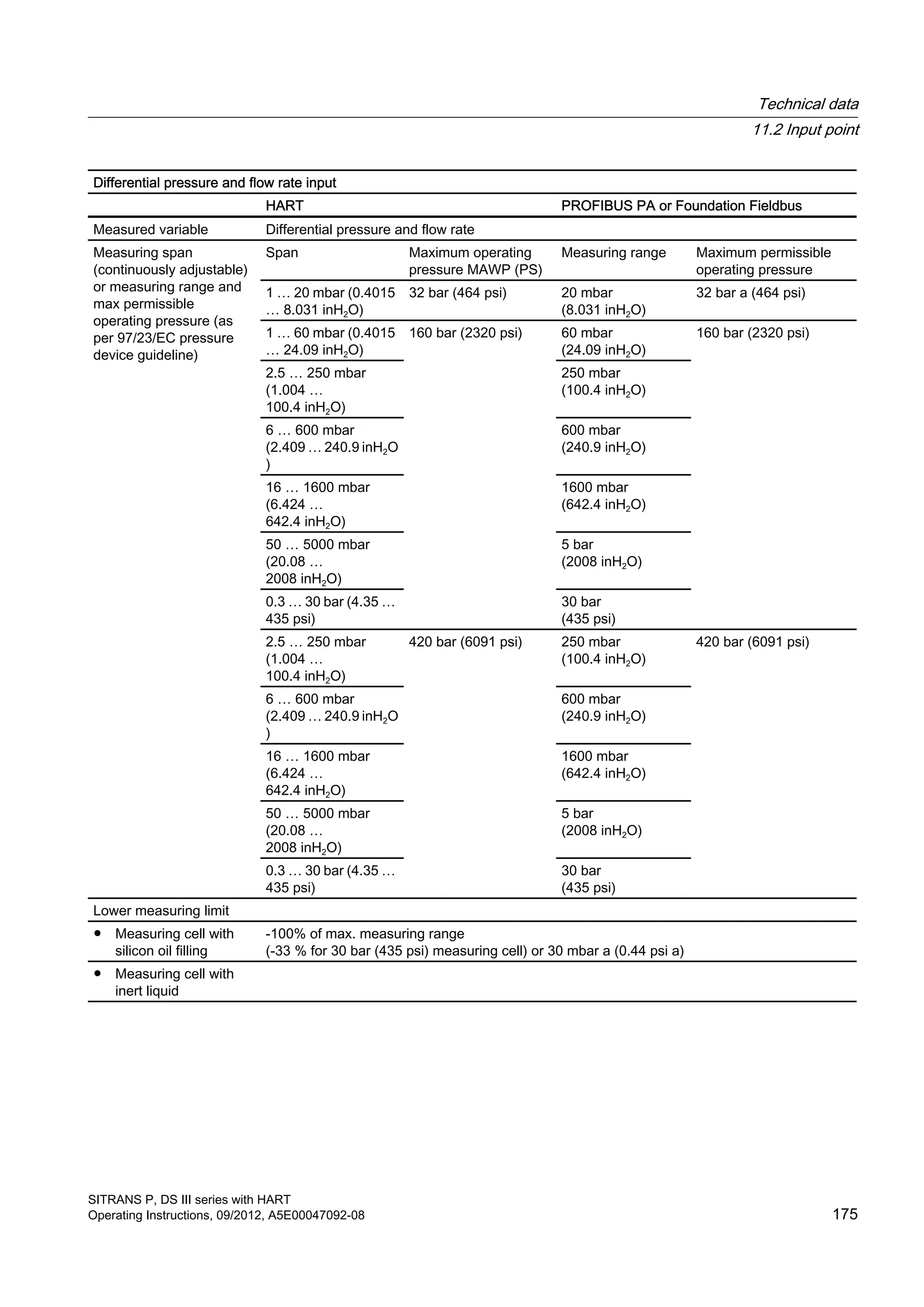 Differential pressure and flow rate input
HART PROFIBUS PA or Foundation Fieldbus
Measured variable Differential pressure and flow rate
Measuring span
(continuously adjustable)
or measuring range and
max permissible
operating pressure (as
per 97/23/EC pressure
device guideline)
Span Maximum operating
pressure MAWP (PS)
Measuring range Maximum permissible
operating pressure
1 … 20 mbar (0.4015
… 8.031 inH2O)
32 bar (464 psi) 20 mbar
(8.031 inH2O)
32 bar a (464 psi)
1 … 60 mbar (0.4015
… 24.09 inH2O)
160 bar (2320 psi) 60 mbar
(24.09 inH2O)
160 bar (2320 psi)
2.5 … 250 mbar
(1.004 …
100.4 inH2O)
250 mbar
(100.4 inH2O)
6 … 600 mbar
(2.409 … 240.9 inH2O
)
600 mbar
(240.9 inH2O)
16 … 1600 mbar
(6.424 …
642.4 inH2O)
1600 mbar
(642.4 inH2O)
50 … 5000 mbar
(20.08 …
2008 inH2O)
5 bar
(2008 inH2O)
0.3 … 30 bar (4.35 …
435 psi)
30 bar
(435 psi)
2.5 … 250 mbar
(1.004 …
100.4 inH2O)
420 bar (6091 psi) 250 mbar
(100.4 inH2O)
420 bar (6091 psi)
6 … 600 mbar
(2.409 … 240.9 inH2O
)
600 mbar
(240.9 inH2O)
16 … 1600 mbar
(6.424 …
642.4 inH2O)
1600 mbar
(642.4 inH2O)
50 … 5000 mbar
(20.08 …
2008 inH2O)
5 bar
(2008 inH2O)
0.3 … 30 bar (4.35 …
435 psi)
30 bar
(435 psi)
Lower measuring limit
● Measuring cell with
silicon oil filling
-100% of max. measuring range
(-33 % for 30 bar (435 psi) measuring cell) or 30 mbar a (0.44 psi a)
● Measuring cell with
inert liquid
Technical data
11.2 Input point
SITRANS P, DS III series with HART
Operating Instructions, 09/2012, A5E00047092-08 175
 