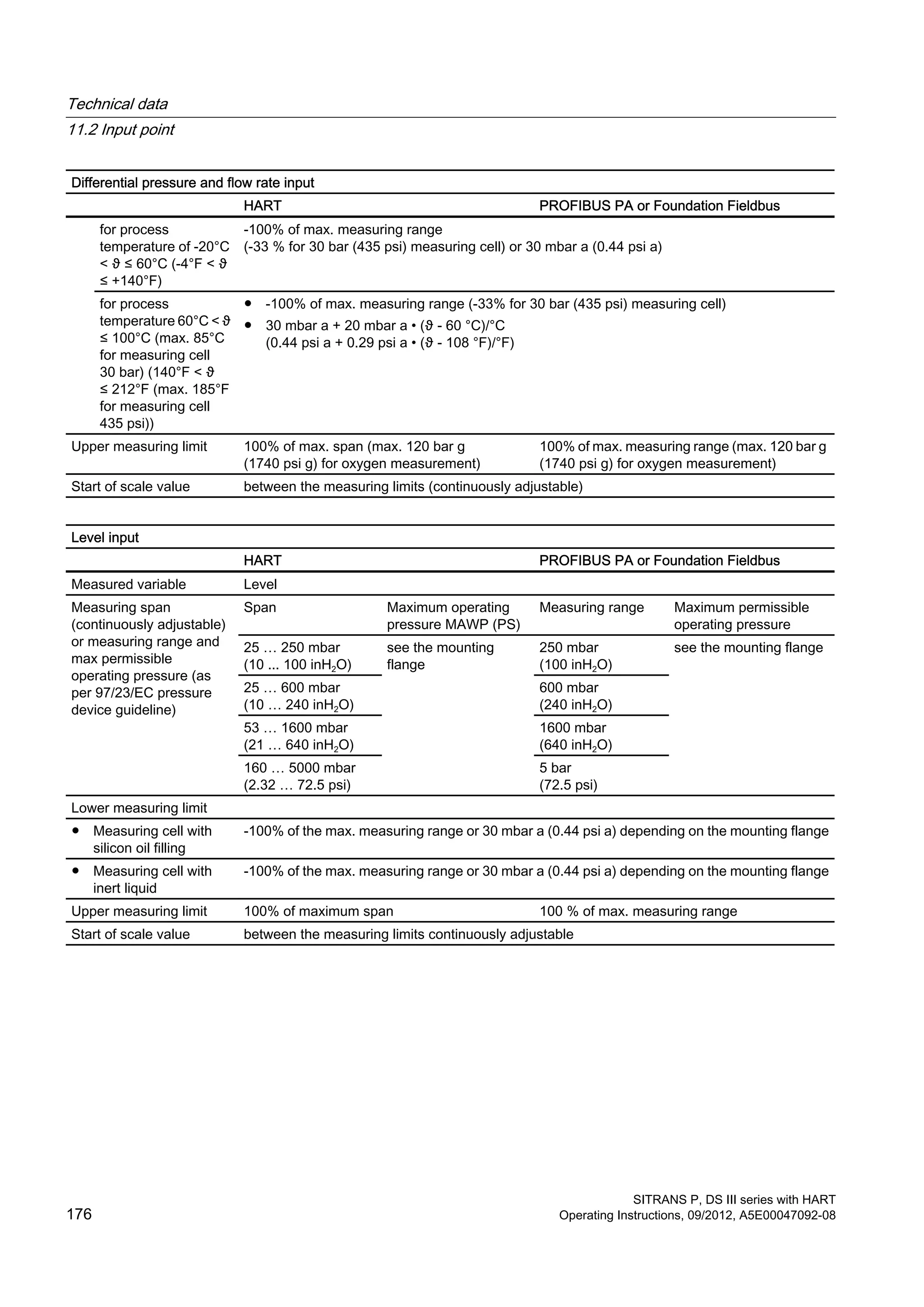 Differential pressure and flow rate input
HART PROFIBUS PA or Foundation Fieldbus
for process
temperature of -20°C
< ϑ ≤ 60°C (-4°F < ϑ
≤ +140°F)
-100% of max. measuring range
(-33 % for 30 bar (435 psi) measuring cell) or 30 mbar a (0.44 psi a)
for process
temperature 60°C < ϑ
≤ 100°C (max. 85°C
for measuring cell
30 bar) (140°F < ϑ
≤ 212°F (max. 185°F
for measuring cell
435 psi))
● -100% of max. measuring range (-33% for 30 bar (435 psi) measuring cell)
● 30 mbar a + 20 mbar a • (ϑ - 60 °C)/°C
(0.44 psi a + 0.29 psi a • (ϑ - 108 °F)/°F)
Upper measuring limit 100% of max. span (max. 120 bar g
(1740 psi g) for oxygen measurement)
100% of max. measuring range (max. 120 bar g
(1740 psi g) for oxygen measurement)
Start of scale value between the measuring limits (continuously adjustable)
Level input
HART PROFIBUS PA or Foundation Fieldbus
Measured variable Level
Measuring span
(continuously adjustable)
or measuring range and
max permissible
operating pressure (as
per 97/23/EC pressure
device guideline)
Span Maximum operating
pressure MAWP (PS)
Measuring range Maximum permissible
operating pressure
25 … 250 mbar
(10 ... 100 inH2O)
see the mounting
flange
250 mbar
(100 inH2O)
see the mounting flange
25 … 600 mbar
(10 … 240 inH2O)
600 mbar
(240 inH2O)
53 … 1600 mbar
(21 … 640 inH2O)
1600 mbar
(640 inH2O)
160 … 5000 mbar
(2.32 … 72.5 psi)
5 bar
(72.5 psi)
Lower measuring limit
● Measuring cell with
silicon oil filling
-100% of the max. measuring range or 30 mbar a (0.44 psi a) depending on the mounting flange
● Measuring cell with
inert liquid
-100% of the max. measuring range or 30 mbar a (0.44 psi a) depending on the mounting flange
Upper measuring limit 100% of maximum span 100 % of max. measuring range
Start of scale value between the measuring limits continuously adjustable
Technical data
11.2 Input point
SITRANS P, DS III series with HART
176 Operating Instructions, 09/2012, A5E00047092-08
 