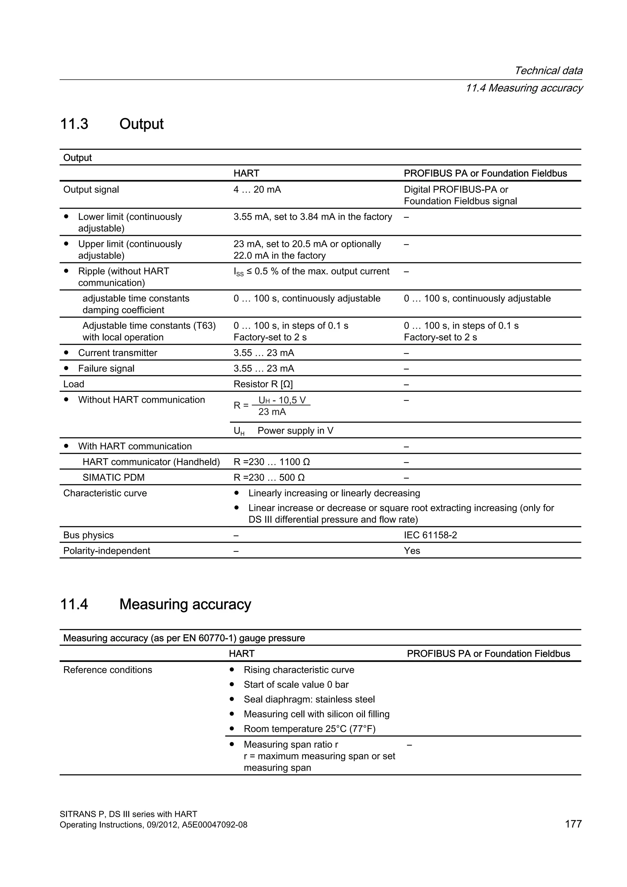 11.3 Output
Output
HART PROFIBUS PA or Foundation Fieldbus
Output signal 4 … 20 mA Digital PROFIBUS-PA or
Foundation Fieldbus signal
● Lower limit (continuously
adjustable)
3.55 mA, set to 3.84 mA in the factory –
● Upper limit (continuously
adjustable)
23 mA, set to 20.5 mA or optionally
22.0 mA in the factory
–
● Ripple (without HART
communication)
ISS ≤ 0.5 % of the max. output current –
adjustable time constants
damping coefficient
0 … 100 s, continuously adjustable 0 … 100 s, continuously adjustable
Adjustable time constants (T63)
with local operation
0 … 100 s, in steps of 0.1 s
Factory-set to 2 s
0 … 100 s, in steps of 0.1 s
Factory-set to 2 s
● Current transmitter 3.55 … 23 mA –
● Failure signal 3.55 … 23 mA –
Load Resistor R [Ω] –
● Without HART communication –
UH Power supply in V
● With HART communication –
HART communicator (Handheld) R =230 … 1100 Ω –
SIMATIC PDM R =230 … 500 Ω –
Characteristic curve ● Linearly increasing or linearly decreasing
● Linear increase or decrease or square root extracting increasing (only for
DS III differential pressure and flow rate)
Bus physics – IEC 61158-2
Polarity-independent – Yes
11.4 Measuring accuracy
Measuring accuracy (as per EN 60770-1) gauge pressure
HART PROFIBUS PA or Foundation Fieldbus
Reference conditions ● Rising characteristic curve
● Start of scale value 0 bar
● Seal diaphragm: stainless steel
● Measuring cell with silicon oil filling
● Room temperature 25°C (77°F)
● Measuring span ratio r
r = maximum measuring span or set
measuring span
–
Technical data
11.4 Measuring accuracy
SITRANS P, DS III series with HART
Operating Instructions, 09/2012, A5E00047092-08 177
 