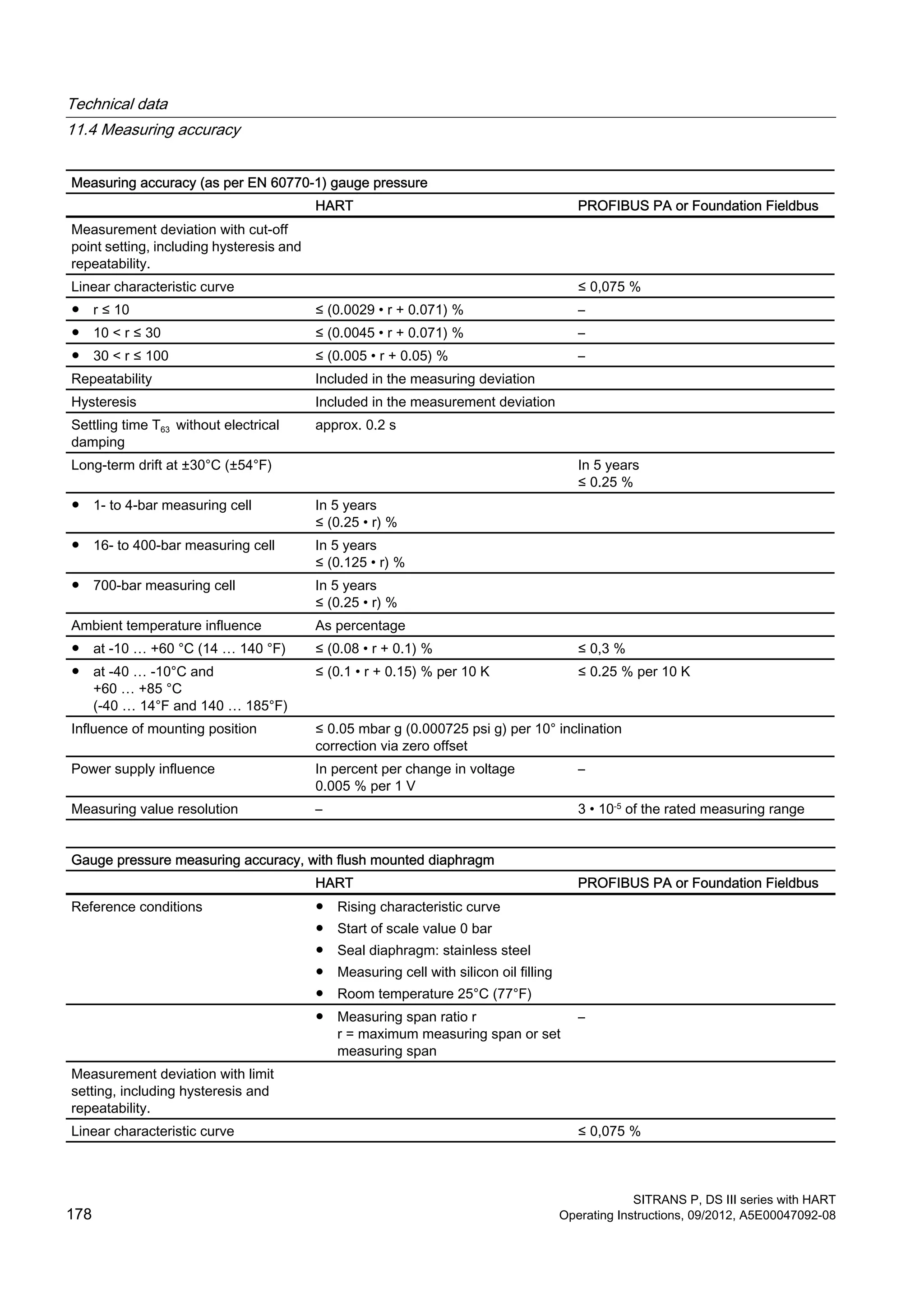 Measuring accuracy (as per EN 60770-1) gauge pressure
HART PROFIBUS PA or Foundation Fieldbus
Measurement deviation with cut-off
point setting, including hysteresis and
repeatability.
Linear characteristic curve ≤ 0,075 %
● r ≤ 10 ≤ (0.0029 • r + 0.071) % –
● 10 < r ≤ 30 ≤ (0.0045 • r + 0.071) % –
● 30 < r ≤ 100 ≤ (0.005 • r + 0.05) % –
Repeatability Included in the measuring deviation
Hysteresis Included in the measurement deviation
Settling time T63 without electrical
damping
approx. 0.2 s
Long-term drift at ±30°C (±54°F) In 5 years
≤ 0.25 %
● 1- to 4-bar measuring cell In 5 years
≤ (0.25 • r) %
● 16- to 400-bar measuring cell In 5 years
≤ (0.125 • r) %
● 700-bar measuring cell In 5 years
≤ (0.25 • r) %
Ambient temperature influence As percentage
● at -10 … +60 °C (14 … 140 °F) ≤ (0.08 • r + 0.1) % ≤ 0,3 %
● at -40 … -10°C and
+60 … +85 °C
(-40 … 14°F and 140 … 185°F)
≤ (0.1 • r + 0.15) % per 10 K ≤ 0.25 % per 10 K
Influence of mounting position ≤ 0.05 mbar g (0.000725 psi g) per 10° inclination
correction via zero offset
Power supply influence In percent per change in voltage
0.005 % per 1 V
–
Measuring value resolution – 3 • 10-5
of the rated measuring range
Gauge pressure measuring accuracy, with flush mounted diaphragm
HART PROFIBUS PA or Foundation Fieldbus
Reference conditions ● Rising characteristic curve
● Start of scale value 0 bar
● Seal diaphragm: stainless steel
● Measuring cell with silicon oil filling
● Room temperature 25°C (77°F)
● Measuring span ratio r
r = maximum measuring span or set
measuring span
–
Measurement deviation with limit
setting, including hysteresis and
repeatability.
Linear characteristic curve ≤ 0,075 %
Technical data
11.4 Measuring accuracy
SITRANS P, DS III series with HART
178 Operating Instructions, 09/2012, A5E00047092-08
 