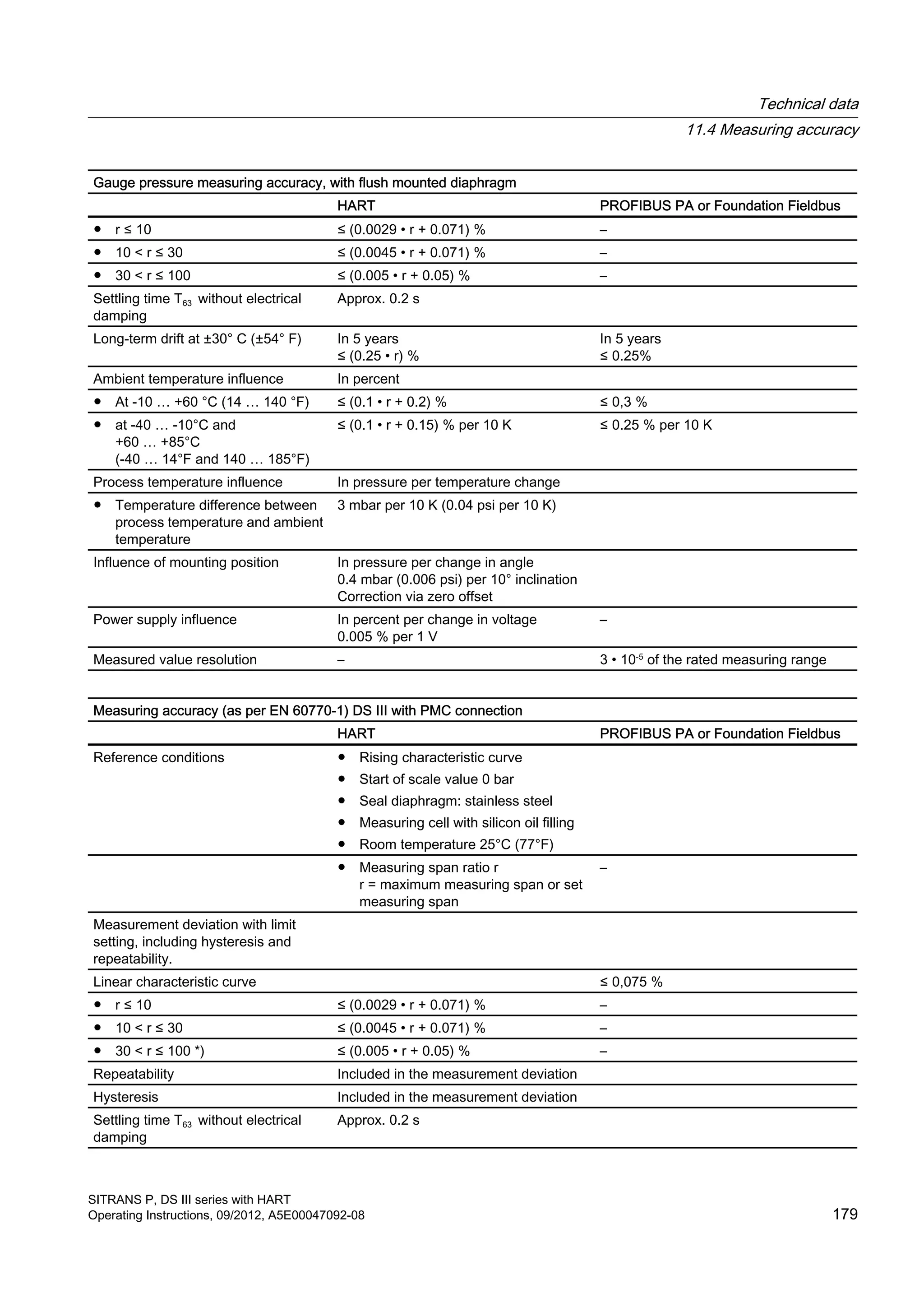 Gauge pressure measuring accuracy, with flush mounted diaphragm
HART PROFIBUS PA or Foundation Fieldbus
● r ≤ 10 ≤ (0.0029 • r + 0.071) % –
● 10 < r ≤ 30 ≤ (0.0045 • r + 0.071) % –
● 30 < r ≤ 100 ≤ (0.005 • r + 0.05) % –
Settling time T63 without electrical
damping
Approx. 0.2 s
Long-term drift at ±30° C (±54° F) In 5 years
≤ (0.25 • r) %
In 5 years
≤ 0.25%
Ambient temperature influence In percent
● At -10 … +60 °C (14 … 140 °F) ≤ (0.1 • r + 0.2) % ≤ 0,3 %
● at -40 … -10°C and
+60 … +85°C
(-40 … 14°F and 140 … 185°F)
≤ (0.1 • r + 0.15) % per 10 K ≤ 0.25 % per 10 K
Process temperature influence In pressure per temperature change
● Temperature difference between
process temperature and ambient
temperature
3 mbar per 10 K (0.04 psi per 10 K)
Influence of mounting position In pressure per change in angle
0.4 mbar (0.006 psi) per 10° inclination
Correction via zero offset
Power supply influence In percent per change in voltage
0.005 % per 1 V
–
Measured value resolution – 3 • 10-5
of the rated measuring range
Measuring accuracy (as per EN 60770-1) DS III with PMC connection
HART PROFIBUS PA or Foundation Fieldbus
Reference conditions ● Rising characteristic curve
● Start of scale value 0 bar
● Seal diaphragm: stainless steel
● Measuring cell with silicon oil filling
● Room temperature 25°C (77°F)
● Measuring span ratio r
r = maximum measuring span or set
measuring span
–
Measurement deviation with limit
setting, including hysteresis and
repeatability.
Linear characteristic curve ≤ 0,075 %
● r ≤ 10 ≤ (0.0029 • r + 0.071) % –
● 10 < r ≤ 30 ≤ (0.0045 • r + 0.071) % –
● 30 < r ≤ 100 *) ≤ (0.005 • r + 0.05) % –
Repeatability Included in the measurement deviation
Hysteresis Included in the measurement deviation
Settling time T63 without electrical
damping
Approx. 0.2 s
Technical data
11.4 Measuring accuracy
SITRANS P, DS III series with HART
Operating Instructions, 09/2012, A5E00047092-08 179
 
