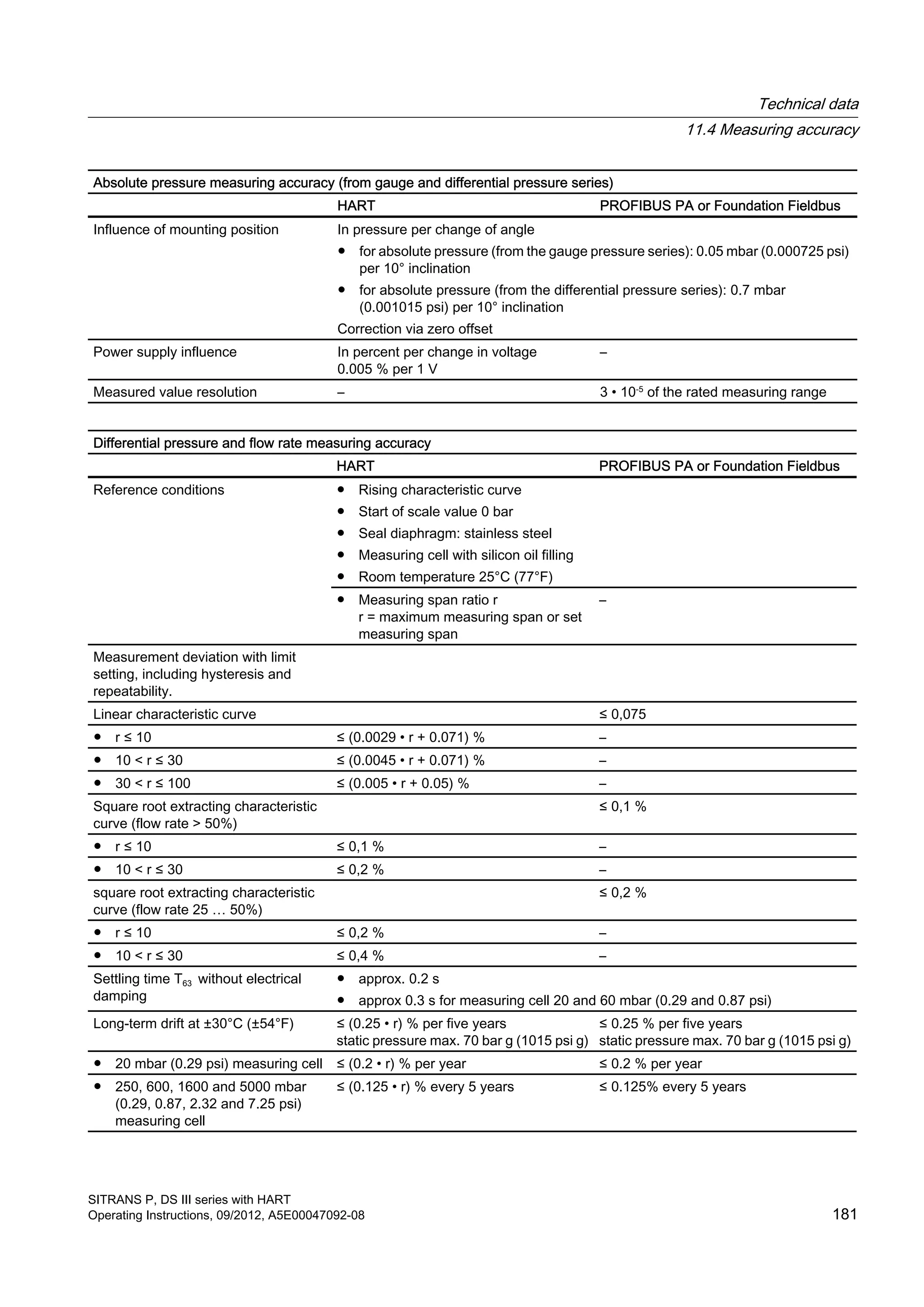 Absolute pressure measuring accuracy (from gauge and differential pressure series)
HART PROFIBUS PA or Foundation Fieldbus
Influence of mounting position In pressure per change of angle
● for absolute pressure (from the gauge pressure series): 0.05 mbar (0.000725 psi)
per 10° inclination
● for absolute pressure (from the differential pressure series): 0.7 mbar
(0.001015 psi) per 10° inclination
Correction via zero offset
Power supply influence In percent per change in voltage
0.005 % per 1 V
–
Measured value resolution – 3 • 10-5
of the rated measuring range
Differential pressure and flow rate measuring accuracy
HART PROFIBUS PA or Foundation Fieldbus
Reference conditions ● Rising characteristic curve
● Start of scale value 0 bar
● Seal diaphragm: stainless steel
● Measuring cell with silicon oil filling
● Room temperature 25°C (77°F)
● Measuring span ratio r
r = maximum measuring span or set
measuring span
–
Measurement deviation with limit
setting, including hysteresis and
repeatability.
Linear characteristic curve ≤ 0,075
● r ≤ 10 ≤ (0.0029 • r + 0.071) % –
● 10 < r ≤ 30 ≤ (0.0045 • r + 0.071) % –
● 30 < r ≤ 100 ≤ (0.005 • r + 0.05) % –
Square root extracting characteristic
curve (flow rate > 50%)
≤ 0,1 %
● r ≤ 10 ≤ 0,1 % –
● 10 < r ≤ 30 ≤ 0,2 % –
square root extracting characteristic
curve (flow rate 25 … 50%)
≤ 0,2 %
● r ≤ 10 ≤ 0,2 % –
● 10 < r ≤ 30 ≤ 0,4 % –
Settling time T63 without electrical
damping
● approx. 0.2 s
● approx 0.3 s for measuring cell 20 and 60 mbar (0.29 and 0.87 psi)
Long-term drift at ±30°C (±54°F) ≤ (0.25 • r) % per five years
static pressure max. 70 bar g (1015 psi g)
≤ 0.25 % per five years
static pressure max. 70 bar g (1015 psi g)
● 20 mbar (0.29 psi) measuring cell ≤ (0.2 • r) % per year ≤ 0.2 % per year
● 250, 600, 1600 and 5000 mbar
(0.29, 0.87, 2.32 and 7.25 psi)
measuring cell
≤ (0.125 • r) % every 5 years ≤ 0.125% every 5 years
Technical data
11.4 Measuring accuracy
SITRANS P, DS III series with HART
Operating Instructions, 09/2012, A5E00047092-08 181
 