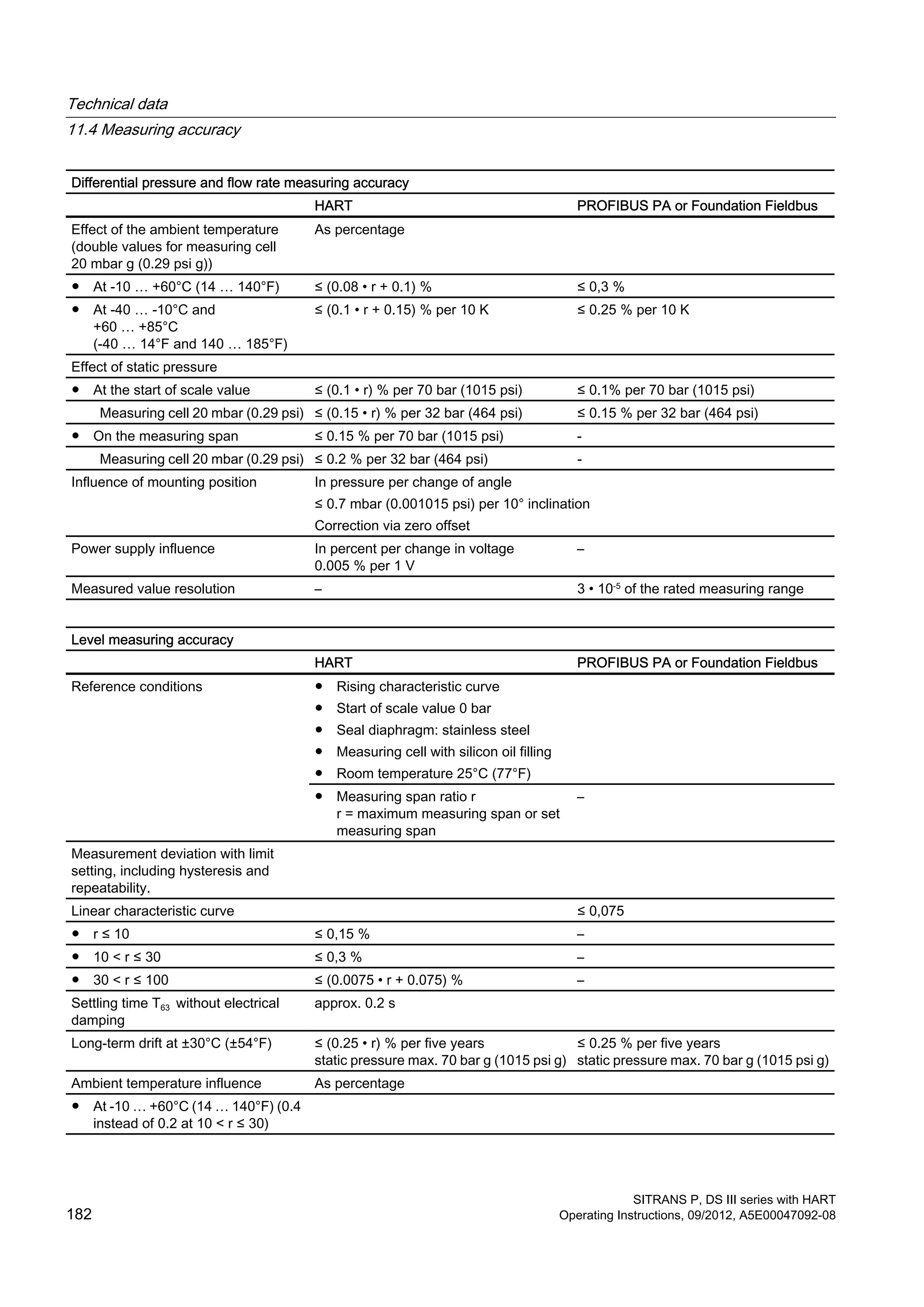 Differential pressure and flow rate measuring accuracy
HART PROFIBUS PA or Foundation Fieldbus
Effect of the ambient temperature
(double values for measuring cell
20 mbar g (0.29 psi g))
As percentage
● At -10 … +60°C (14 … 140°F) ≤ (0.08 • r + 0.1) % ≤ 0,3 %
● At -40 … -10°C and
+60 … +85°C
(-40 … 14°F and 140 … 185°F)
≤ (0.1 • r + 0.15) % per 10 K ≤ 0.25 % per 10 K
Effect of static pressure
● At the start of scale value ≤ (0.1 • r) % per 70 bar (1015 psi) ≤ 0.1% per 70 bar (1015 psi)
Measuring cell 20 mbar (0.29 psi) ≤ (0.15 • r) % per 32 bar (464 psi) ≤ 0.15 % per 32 bar (464 psi)
● On the measuring span ≤ 0.15 % per 70 bar (1015 psi) -
Measuring cell 20 mbar (0.29 psi) ≤ 0.2 % per 32 bar (464 psi) -
Influence of mounting position In pressure per change of angle
≤ 0.7 mbar (0.001015 psi) per 10° inclination
Correction via zero offset
Power supply influence In percent per change in voltage
0.005 % per 1 V
–
Measured value resolution – 3 • 10-5
of the rated measuring range
Level measuring accuracy
HART PROFIBUS PA or Foundation Fieldbus
Reference conditions ● Rising characteristic curve
● Start of scale value 0 bar
● Seal diaphragm: stainless steel
● Measuring cell with silicon oil filling
● Room temperature 25°C (77°F)
● Measuring span ratio r
r = maximum measuring span or set
measuring span
–
Measurement deviation with limit
setting, including hysteresis and
repeatability.
Linear characteristic curve ≤ 0,075
● r ≤ 10 ≤ 0,15 % –
● 10 < r ≤ 30 ≤ 0,3 % –
● 30 < r ≤ 100 ≤ (0.0075 • r + 0.075) % –
Settling time T63 without electrical
damping
approx. 0.2 s
Long-term drift at ±30°C (±54°F) ≤ (0.25 • r) % per five years
static pressure max. 70 bar g (1015 psi g)
≤ 0.25 % per five years
static pressure max. 70 bar g (1015 psi g)
Ambient temperature influence As percentage
● At -10 … +60°C (14 … 140°F) (0.4
instead of 0.2 at 10 < r ≤ 30)
Technical data
11.4 Measuring accuracy
SITRANS P, DS III series with HART
182 Operating Instructions, 09/2012, A5E00047092-08
 