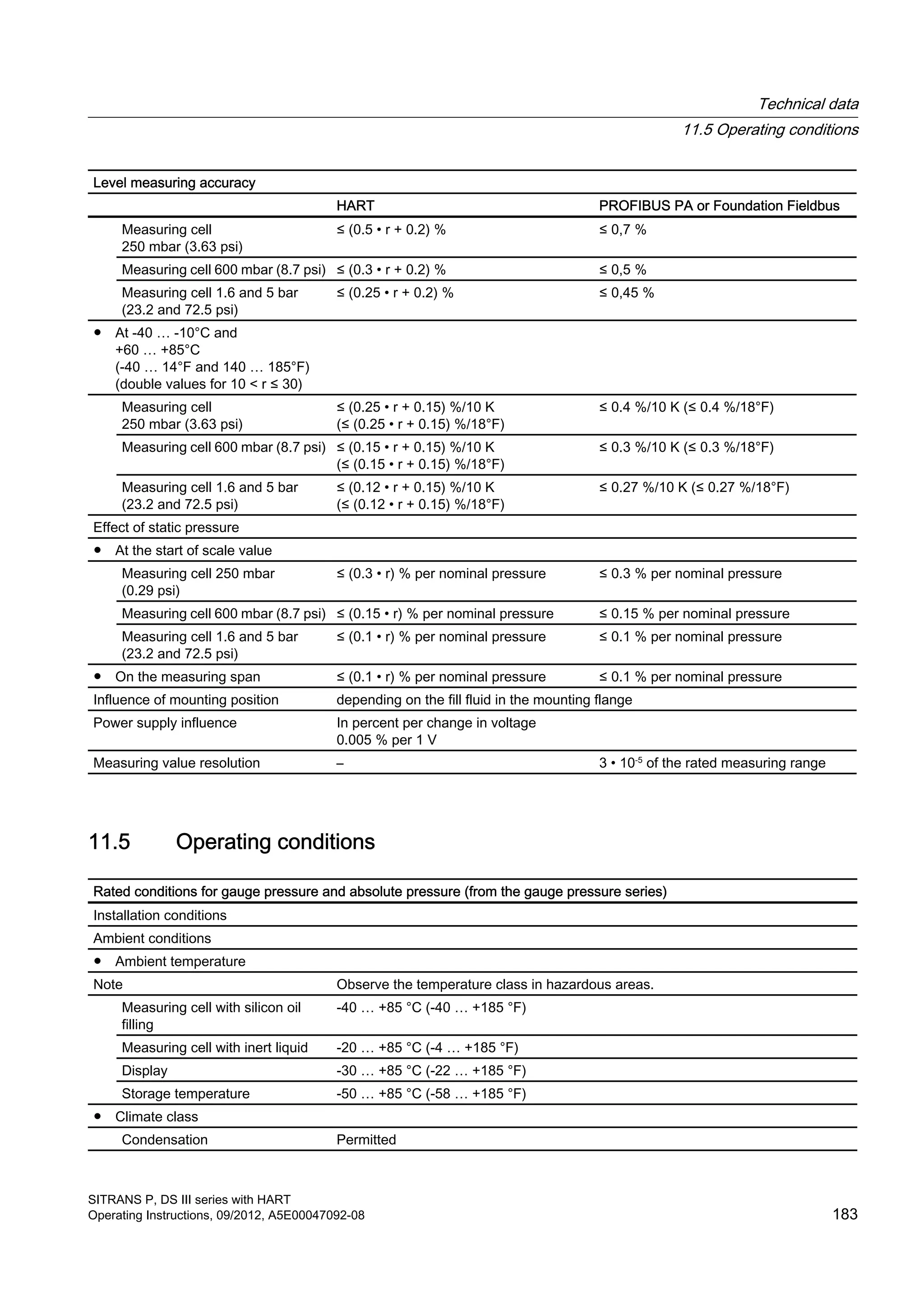 Level measuring accuracy
HART PROFIBUS PA or Foundation Fieldbus
Measuring cell
250 mbar (3.63 psi)
≤ (0.5 • r + 0.2) % ≤ 0,7 %
Measuring cell 600 mbar (8.7 psi) ≤ (0.3 • r + 0.2) % ≤ 0,5 %
Measuring cell 1.6 and 5 bar
(23.2 and 72.5 psi)
≤ (0.25 • r + 0.2) % ≤ 0,45 %
● At -40 … -10°C and
+60 … +85°C
(-40 … 14°F and 140 … 185°F)
(double values for 10 < r ≤ 30)
Measuring cell
250 mbar (3.63 psi)
≤ (0.25 • r + 0.15) %/10 K
(≤ (0.25 • r + 0.15) %/18°F)
≤ 0.4 %/10 K (≤ 0.4 %/18°F)
Measuring cell 600 mbar (8.7 psi) ≤ (0.15 • r + 0.15) %/10 K
(≤ (0.15 • r + 0.15) %/18°F)
≤ 0.3 %/10 K (≤ 0.3 %/18°F)
Measuring cell 1.6 and 5 bar
(23.2 and 72.5 psi)
≤ (0.12 • r + 0.15) %/10 K
(≤ (0.12 • r + 0.15) %/18°F)
≤ 0.27 %/10 K (≤ 0.27 %/18°F)
Effect of static pressure
● At the start of scale value
Measuring cell 250 mbar
(0.29 psi)
≤ (0.3 • r) % per nominal pressure ≤ 0.3 % per nominal pressure
Measuring cell 600 mbar (8.7 psi) ≤ (0.15 • r) % per nominal pressure ≤ 0.15 % per nominal pressure
Measuring cell 1.6 and 5 bar
(23.2 and 72.5 psi)
≤ (0.1 • r) % per nominal pressure ≤ 0.1 % per nominal pressure
● On the measuring span ≤ (0.1 • r) % per nominal pressure ≤ 0.1 % per nominal pressure
Influence of mounting position depending on the fill fluid in the mounting flange
Power supply influence In percent per change in voltage
0.005 % per 1 V
Measuring value resolution – 3 • 10-5
of the rated measuring range
11.5 Operating conditions
Rated conditions for gauge pressure and absolute pressure (from the gauge pressure series)
Installation conditions
Ambient conditions
● Ambient temperature
Note Observe the temperature class in hazardous areas.
Measuring cell with silicon oil
filling
-40 … +85 °C (-40 … +185 °F)
Measuring cell with inert liquid -20 … +85 °C (-4 … +185 °F)
Display -30 … +85 °C (-22 … +185 °F)
Storage temperature -50 … +85 °C (-58 … +185 °F)
● Climate class
Condensation Permitted
Technical data
11.5 Operating conditions
SITRANS P, DS III series with HART
Operating Instructions, 09/2012, A5E00047092-08 183
 